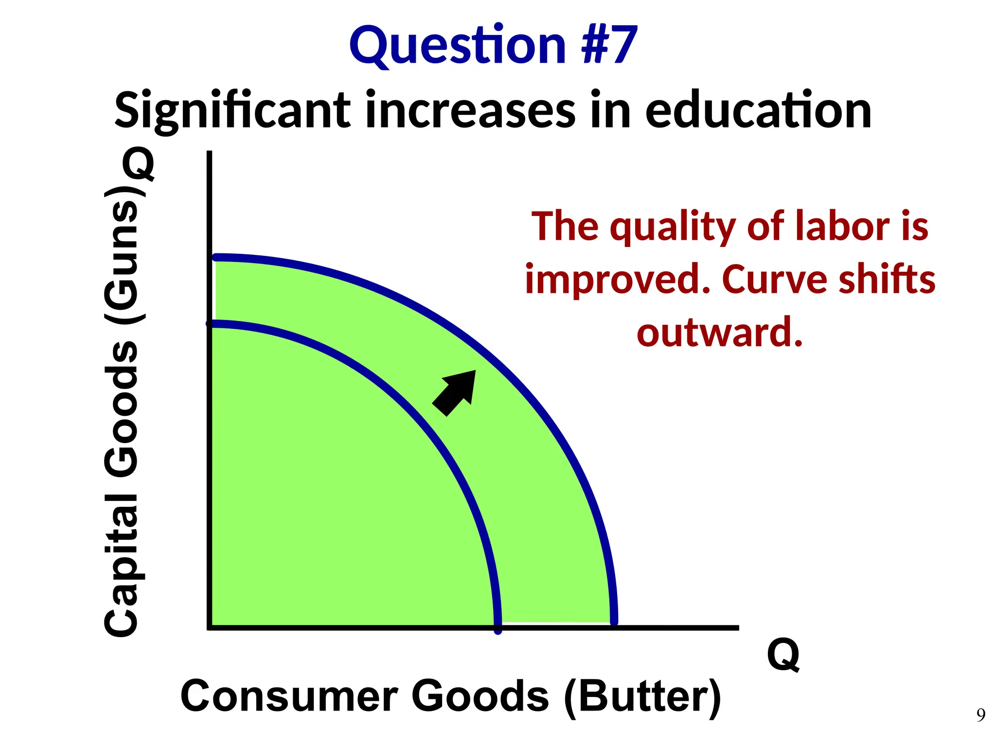 Significant increases in education
Q
Q
Capital
Goods
(Guns)
Consumer Goods (Butter)
Question #7
9
The quality of labor is
improved. Curve shifts
outward.
 
