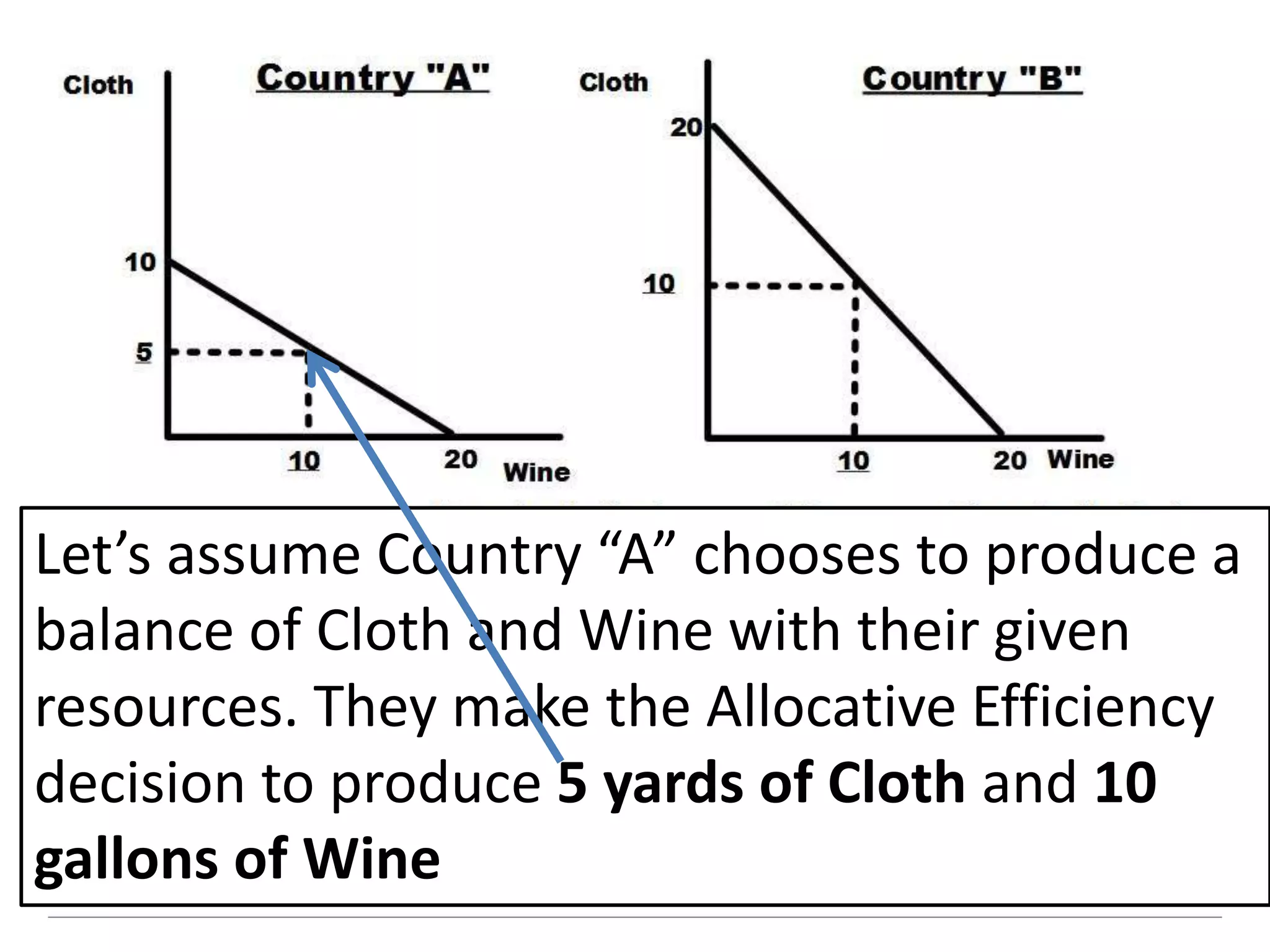 Let’s assume Country “A” chooses to produce a 
balance of Cloth and Wine with their given 
resources. They make the Allocative Efficiency 
decision to produce 5 yards of Cloth and 10 
gallons of Wine 
 