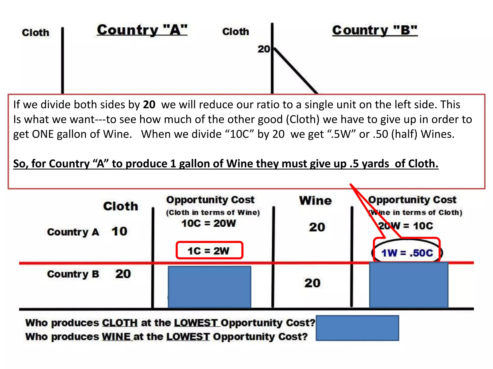 If we divide both sides by 20 we will reduce our ratio to a single unit on the left side. This 
Is what we want---to see how much of the other good (Cloth) we have to give up in order to 
get ONE gallon of Wine. When we divide “10C” by 20 we get “.5W” or .50 (half) Wines. 
So, for Country “A” to produce 1 gallon of Wine they must give up .5 yards of Cloth. 
 