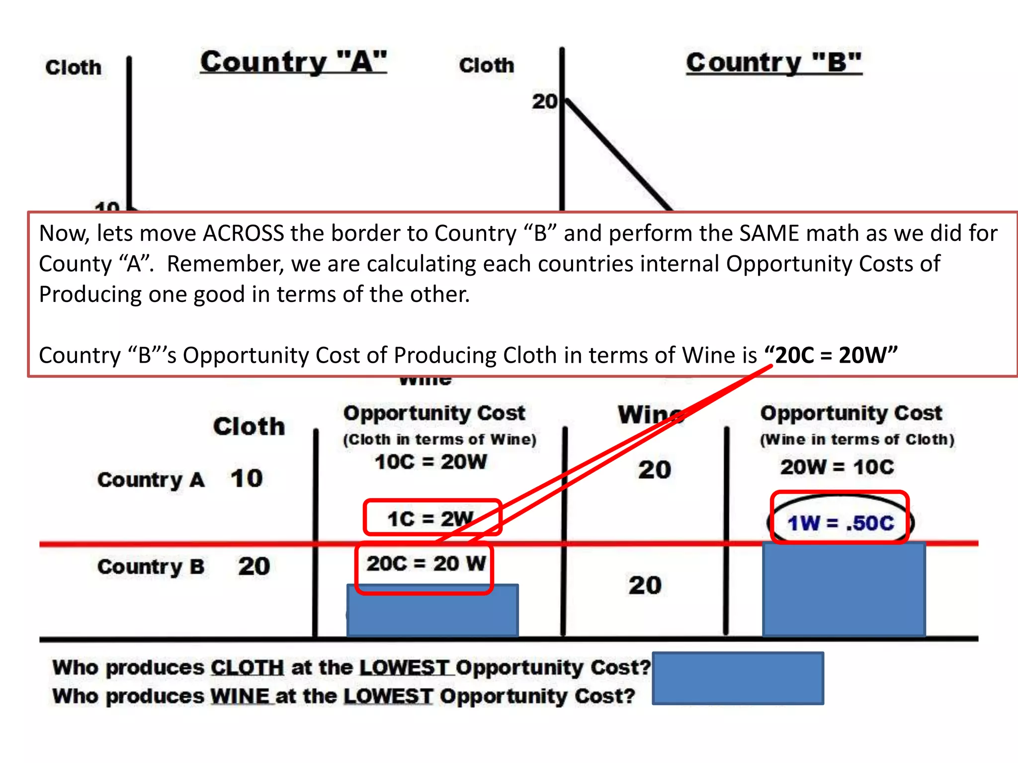 Now, lets move ACROSS the border to Country “B” and perform the SAME math as we did for 
County “A”. Remember, we are calculating each countries internal Opportunity Costs of 
Producing one good in terms of the other. 
Country “B”’s Opportunity Cost of Producing Cloth in terms of Wine is “20C = 20W” 
 