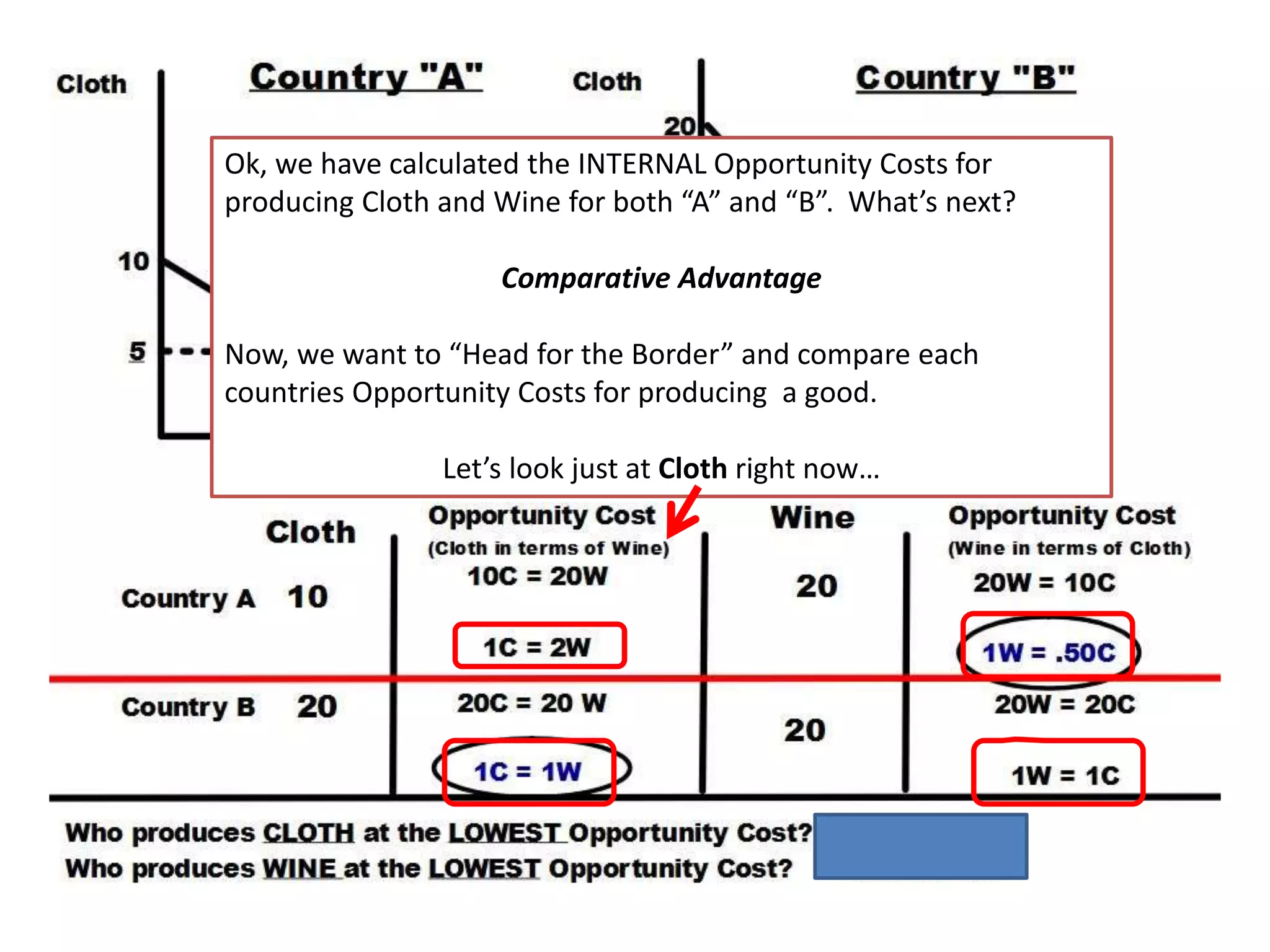 Ok, we have calculated the INTERNAL Opportunity Costs for 
producing Cloth and Wine for both “A” and “B”. What’s next? 
Comparative Advantage 
Now, we want to “Head for the Border” and compare each 
countries Opportunity Costs for producing a good. 
Let’s look just at Cloth right now… 
 