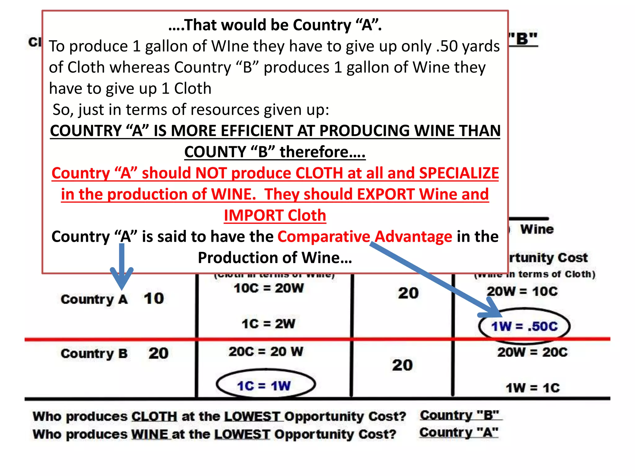 ….That would be Country “A”. 
To produce 1 gallon of WIne they have to give up only .50 yards 
of Cloth whereas Country “B” produces 1 gallon of Wine they 
have to give up 1 Cloth 
So, just in terms of resources given up: 
COUNTRY “A” IS MORE EFFICIENT AT PRODUCING WINE THAN 
COUNTY “B” therefore…. 
Country “A” should NOT produce CLOTH at all and SPECIALIZE 
in the production of WINE. They should EXPORT Wine and 
IMPORT Cloth 
Country “A” is said to have the Comparative Advantage in the 
Production of Wine… 
 