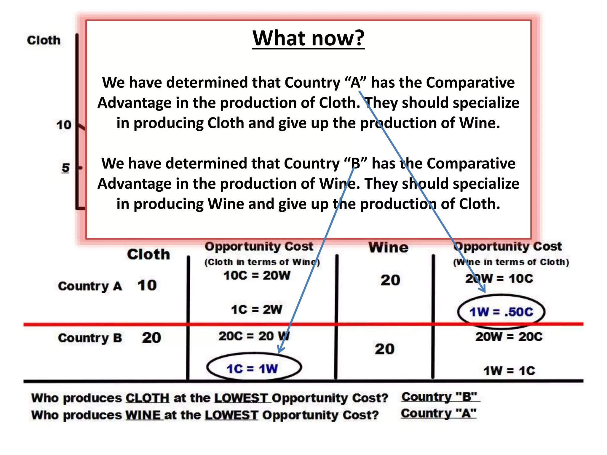 What now? 
We have determined that Country “A” has the Comparative 
Advantage in the production of Cloth. They should specialize 
in producing Cloth and give up the production of Wine. 
We have determined that Country “B” has the Comparative 
Advantage in the production of Wine. They should specialize 
in producing Wine and give up the production of Cloth. 
 