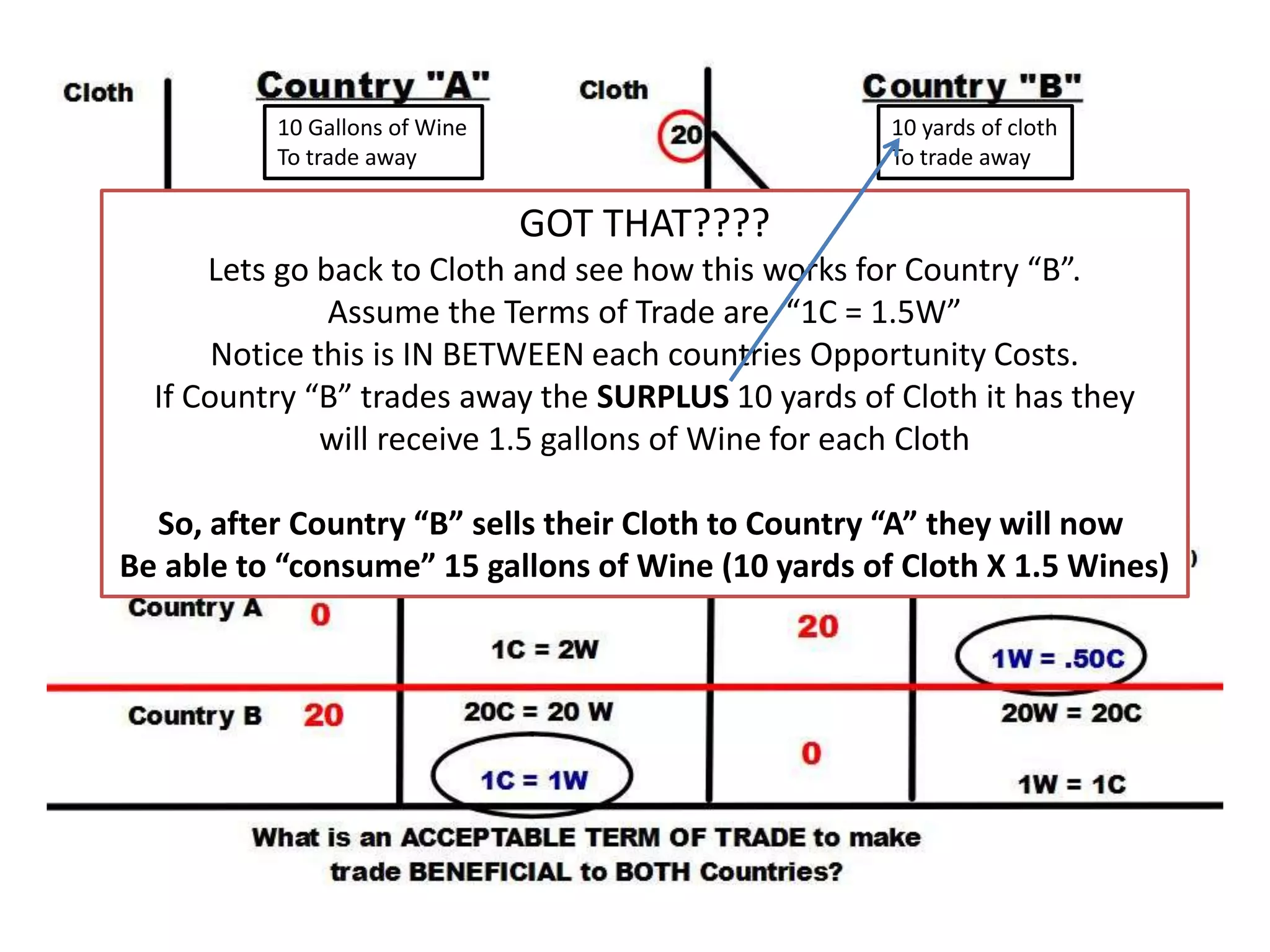 10 Gallons of Wine 
To trade away 
10 yards of cloth 
To trade away 
GOT THAT???? 
Lets go back to Cloth and see how this works for Country “B”. 
Assume the Terms of Trade are “1C = 1.5W” 
Notice this is IN BETWEEN each countries Opportunity Costs. 
If Country “B” trades away the SURPLUS 10 yards of Cloth it has they 
will receive 1.5 gallons of Wine for each Cloth 
So, after Country “B” sells their Cloth to Country “A” they will now 
Be able to “consume” 15 gallons of Wine (10 yards of Cloth X 1.5 Wines) 
 