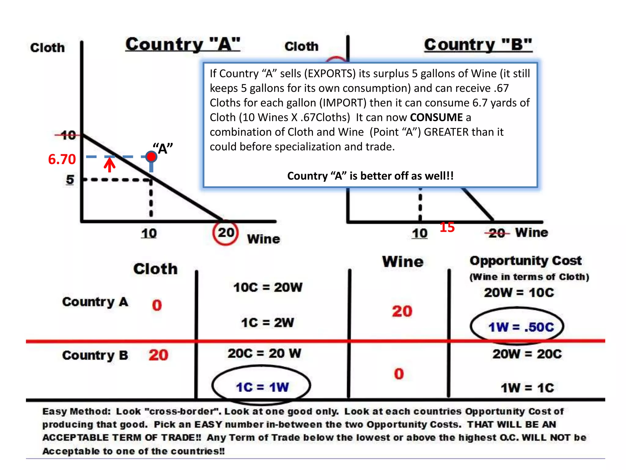 If Country “A” sells (EXPORTS) its surplus 5 gallons of Wine (it still 
keeps 5 gallons for its own consumption) and can receive .67 
Cloths for each gallon (IMPORT) then it can consume 6.7 yards of 
Cloth (10 Wines X .67Cloths) It can now CONSUME a 
combination of Cloth and Wine (Point “A”) GREATER than it 
could before specialization and trade. 
Country “A” is better off as well!! 
6.70 
“A” 
15 
 
