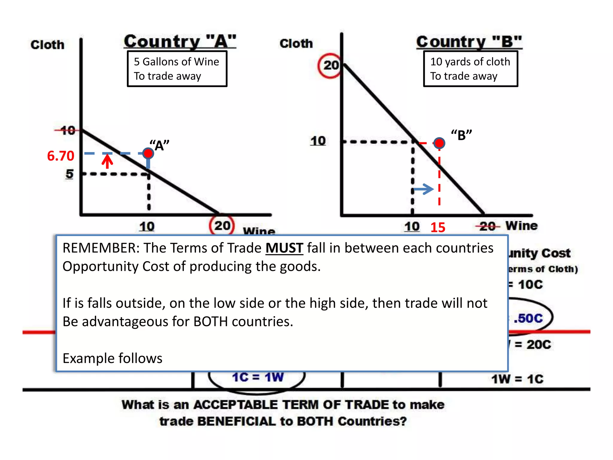 5 Gallons of Wine 
To trade away 
10 yards of cloth 
To trade away 
15 
“B” 
6.70 
“A” 
REMEMBER: The Terms of Trade MUST fall in between each countries 
Opportunity Cost of producing the goods. 
If is falls outside, on the low side or the high side, then trade will not 
Be advantageous for BOTH countries. 
Example follows 
 