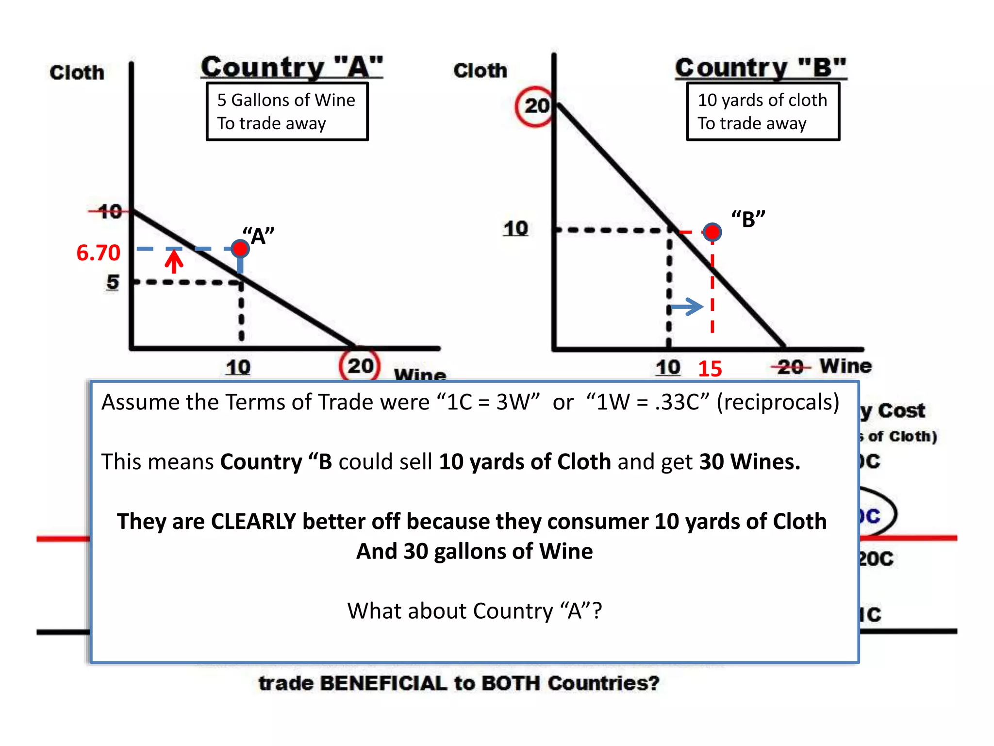 5 Gallons of Wine 
To trade away 
10 yards of cloth 
To trade away 
15 
“B” 
6.70 
“A” 
Assume the Terms of Trade were “1C = 3W” or “1W = .33C” (reciprocals) 
This means Country “B could sell 10 yards of Cloth and get 30 Wines. 
They are CLEARLY better off because they consumer 10 yards of Cloth 
And 30 gallons of Wine 
What about Country “A”? 
 