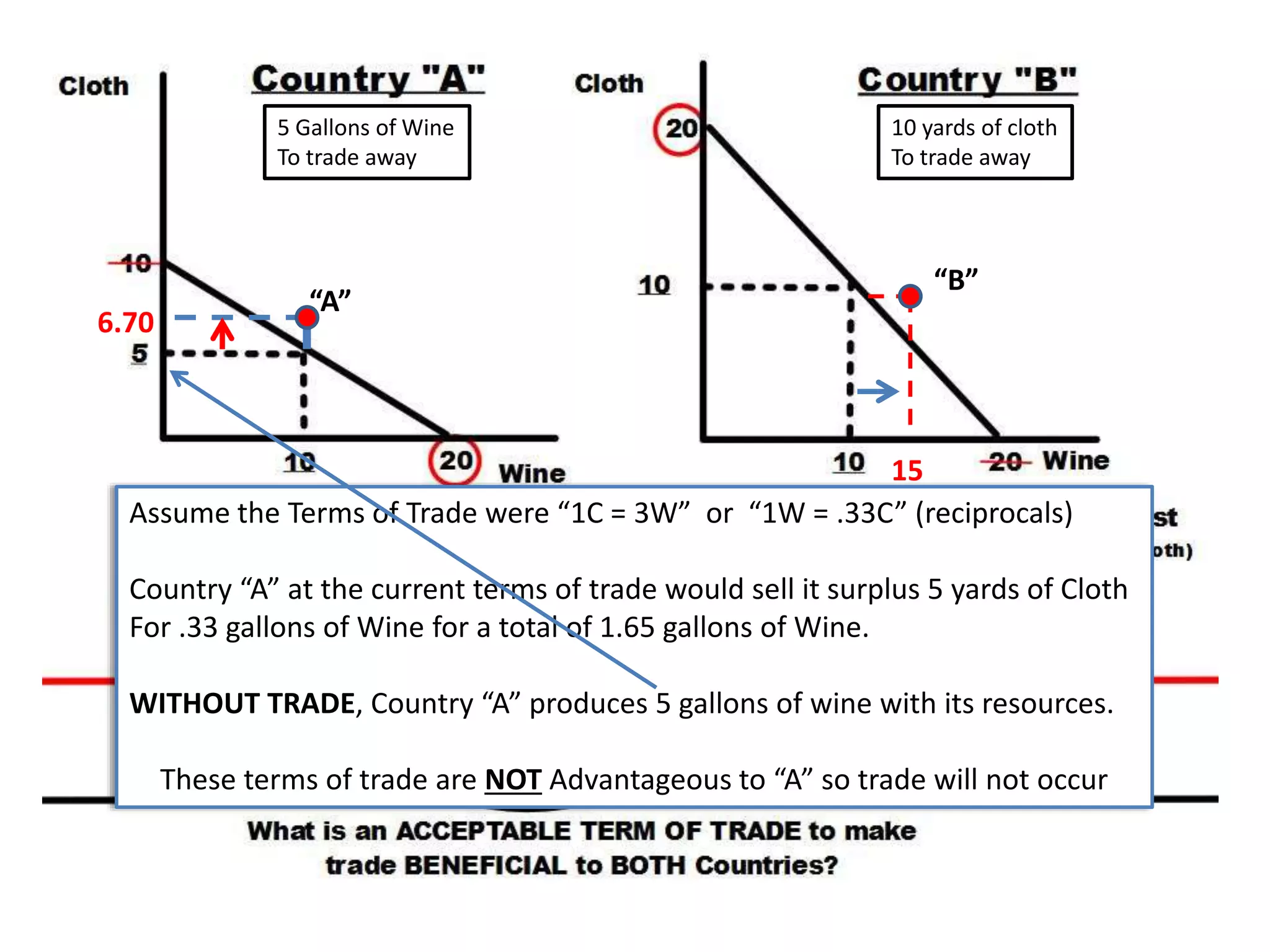 5 Gallons of Wine 
To trade away 
10 yards of cloth 
To trade away 
15 
“B” 
6.70 
“A” 
Assume the Terms of Trade were “1C = 3W” or “1W = .33C” (reciprocals) 
Country “A” at the current terms of trade would sell it surplus 5 yards of Cloth 
For .33 gallons of Wine for a total of 1.65 gallons of Wine. 
WITHOUT TRADE, Country “A” produces 5 gallons of wine with its resources. 
These terms of trade are NOT Advantageous to “A” so trade will not occur 
 