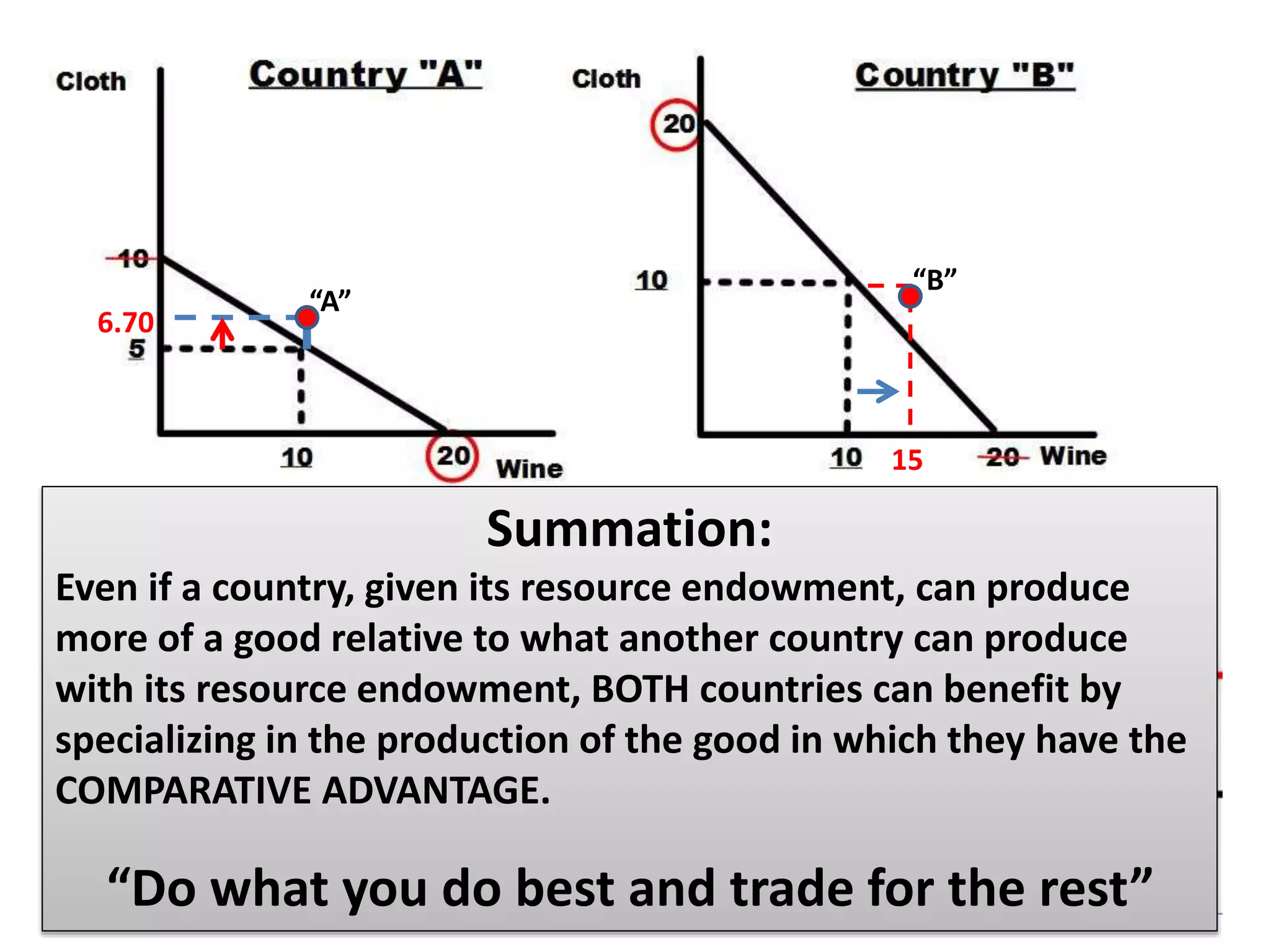 6.70 
“B” 
“A” 
15 
Summation: 
Even if a country, given its resource endowment, can produce 
more of a good relative to what another country can produce 
with its resource endowment, BOTH countries can benefit by 
specializing in the production of the good in which they have the 
COMPARATIVE ADVANTAGE. 
“Do what you do best and trade for the rest” 
 