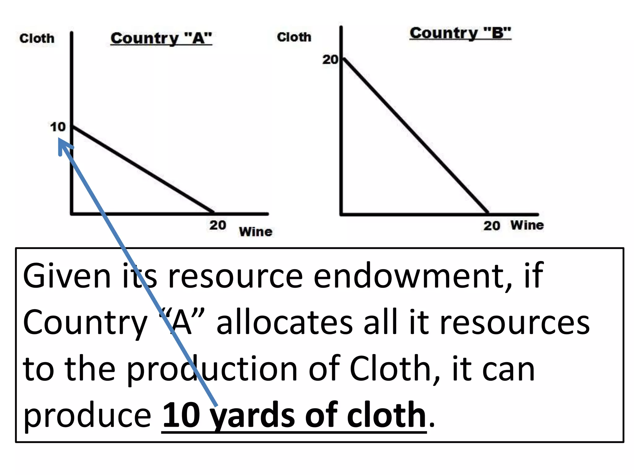 Given its resource endowment, if 
Country “A” allocates all it resources 
to the production of Cloth, it can 
produce 10 yards of cloth. 
 