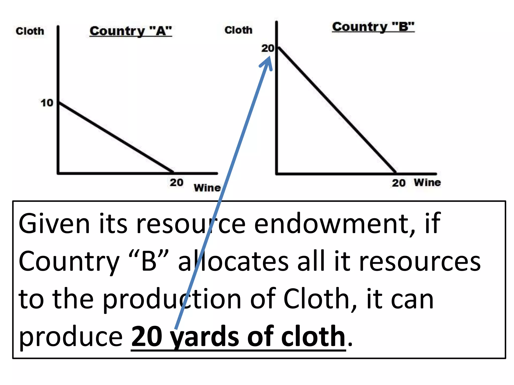 Given its resource endowment, if
Country “B” allocates all it resources
to the production of Cloth, it can
produce 20 yards of cloth.
 
