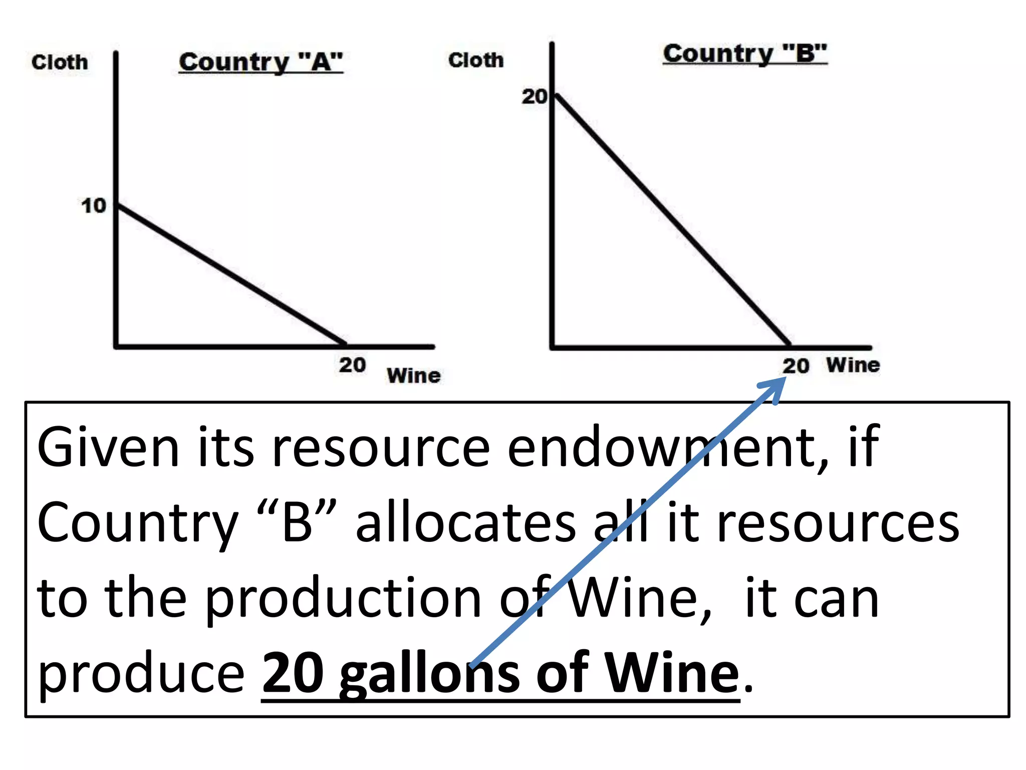 Given its resource endowment, if
Country “B” allocates all it resources
to the production of Wine, it can
produce 20 gallons of Wine.
 
