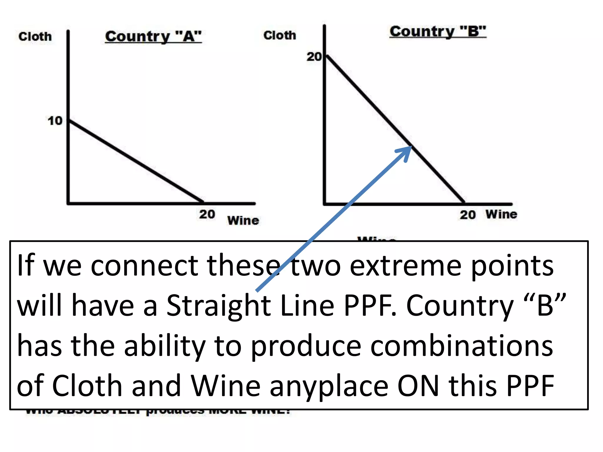 If we connect these two extreme points
will have a Straight Line PPF. Country “B”
has the ability to produce combinations
of Cloth and Wine anyplace ON this PPF
 