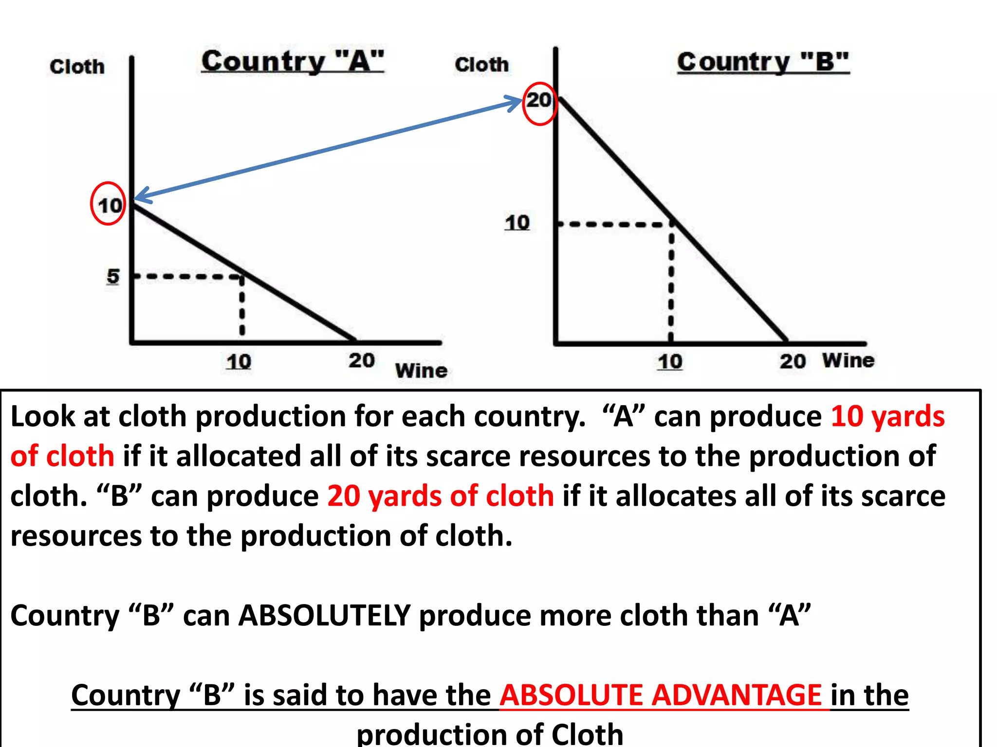 Look at cloth production for each country. “A” can produce 10 yards
of cloth if it allocated all of its scarce resources to the production of
cloth. “B” can produce 20 yards of cloth if it allocates all of its scarce
resources to the production of cloth.
Country “B” can ABSOLUTELY produce more cloth than “A”
Country “B” is said to have the ABSOLUTE ADVANTAGE in the
production of Cloth
 