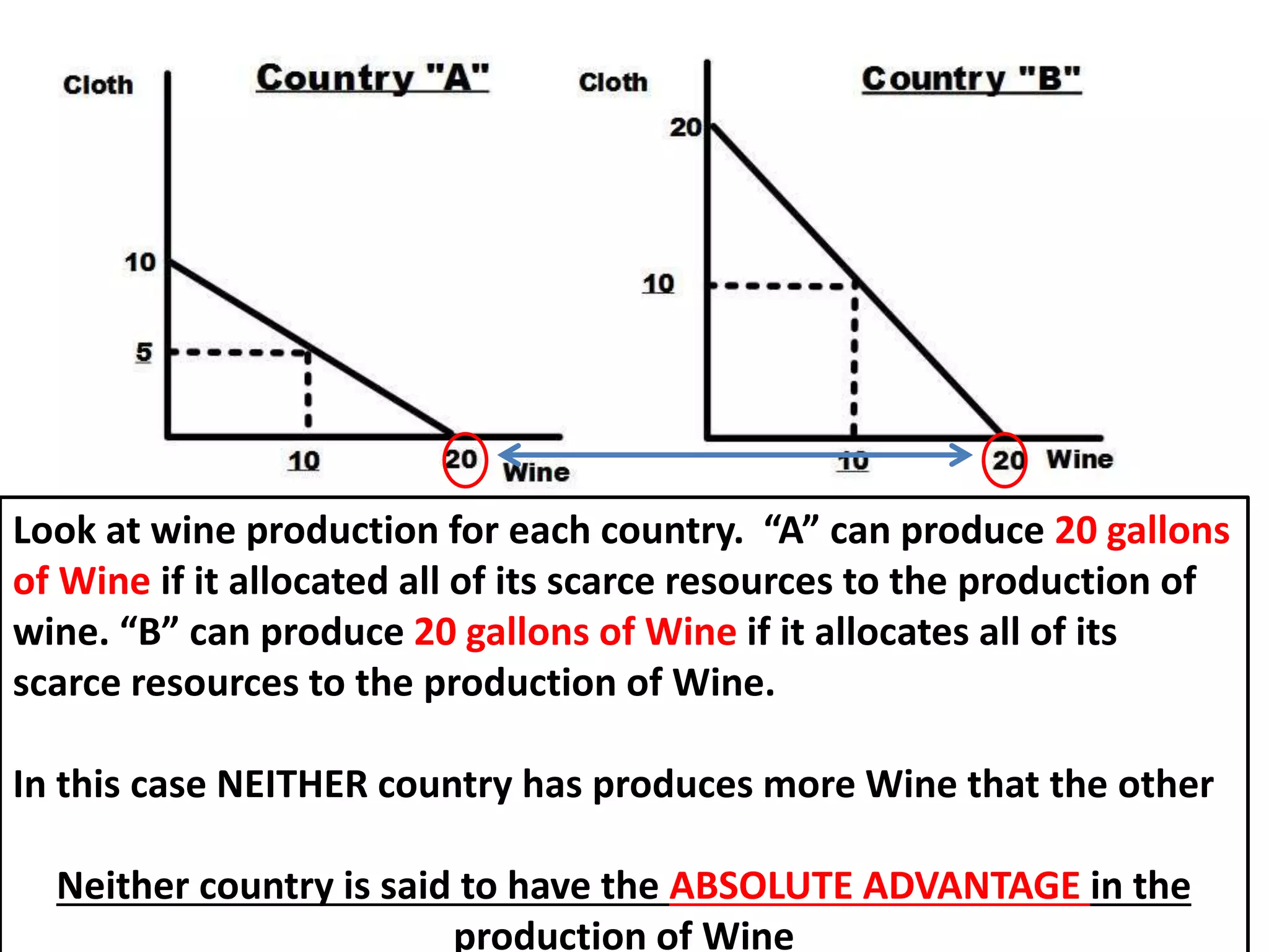 Look at wine production for each country. “A” can produce 20 gallons
of Wine if it allocated all of its scarce resources to the production of
wine. “B” can produce 20 gallons of Wine if it allocates all of its
scarce resources to the production of Wine.
In this case NEITHER country has produces more Wine that the other
Neither country is said to have the ABSOLUTE ADVANTAGE in the
production of Wine
 