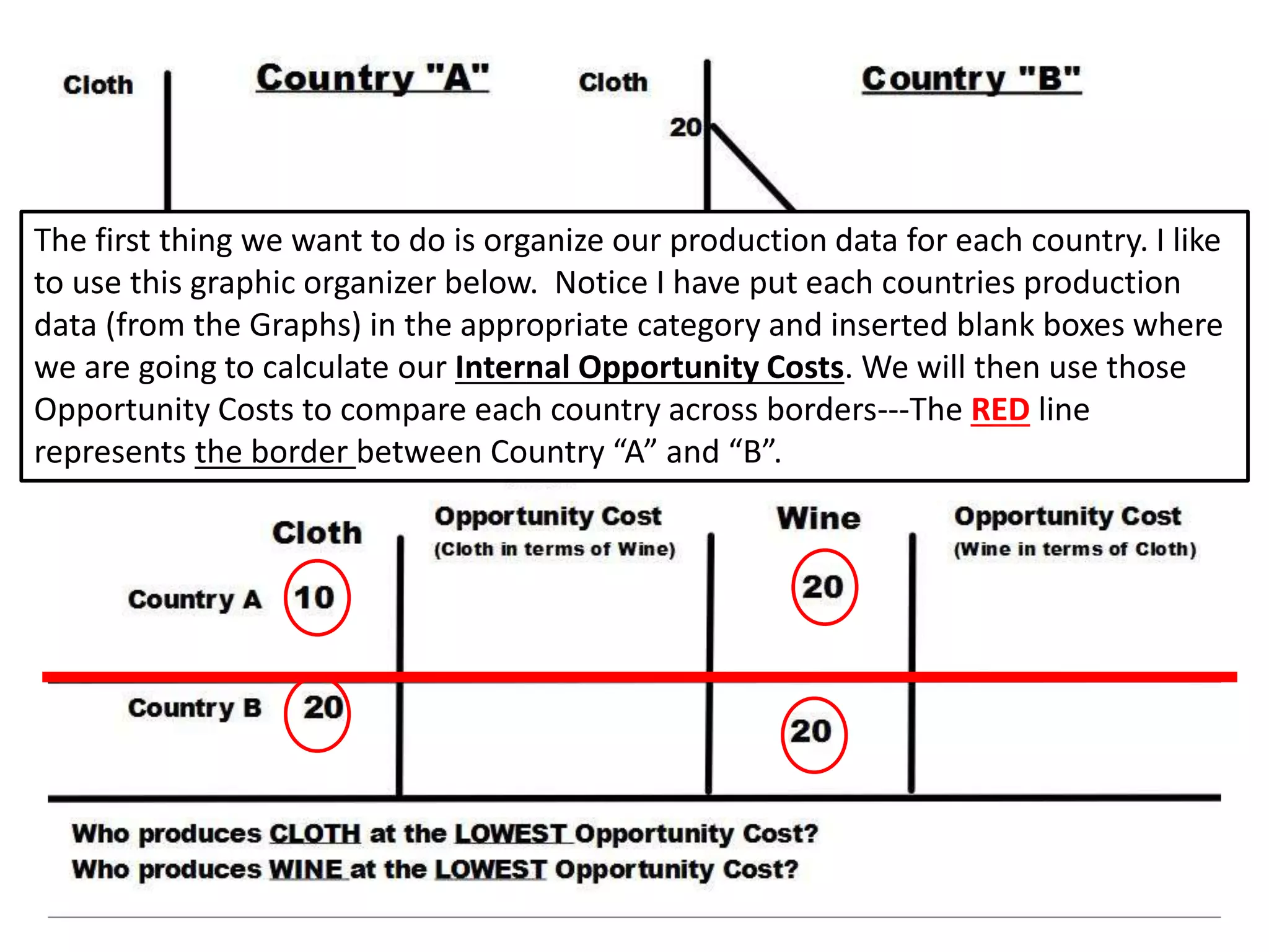The first thing we want to do is organize our production data for each country. I like
to use this graphic organizer below. Notice I have put each countries production
data (from the Graphs) in the appropriate category and inserted blank boxes where
we are going to calculate our Internal Opportunity Costs. We will then use those
Opportunity Costs to compare each country across borders---The RED line
represents the border between Country “A” and “B”.
 