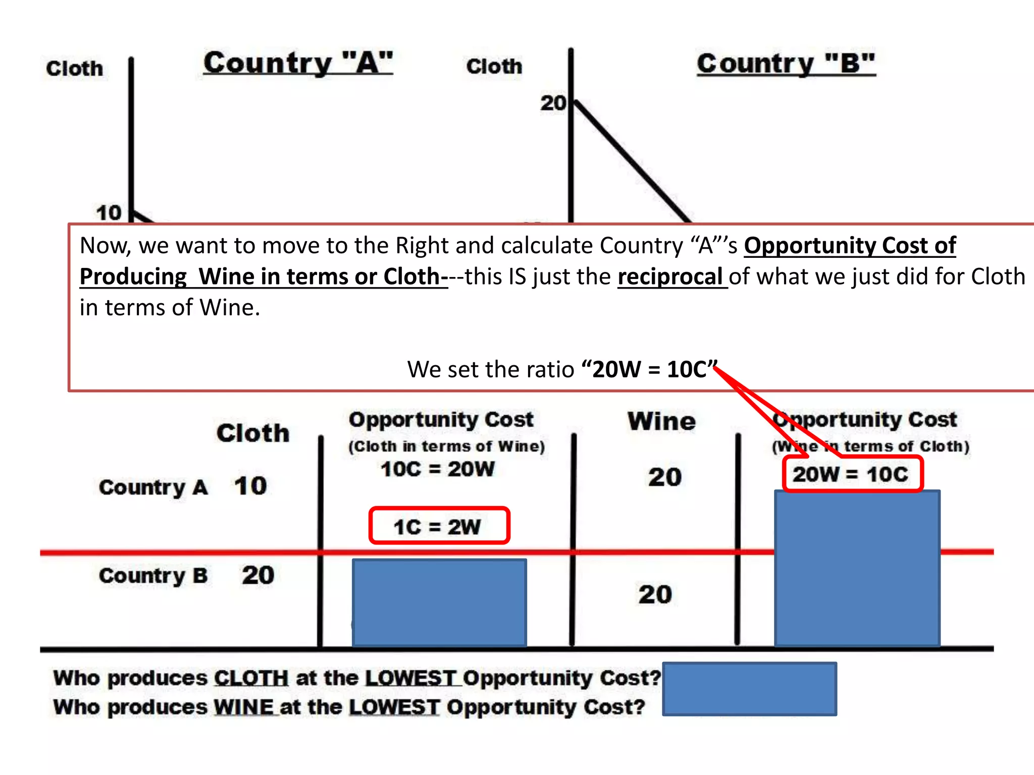 Now, we want to move to the Right and calculate Country “A”’s Opportunity Cost of
Producing Wine in terms or Cloth---this IS just the reciprocal of what we just did for Cloth
in terms of Wine.
We set the ratio “20W = 10C”
 