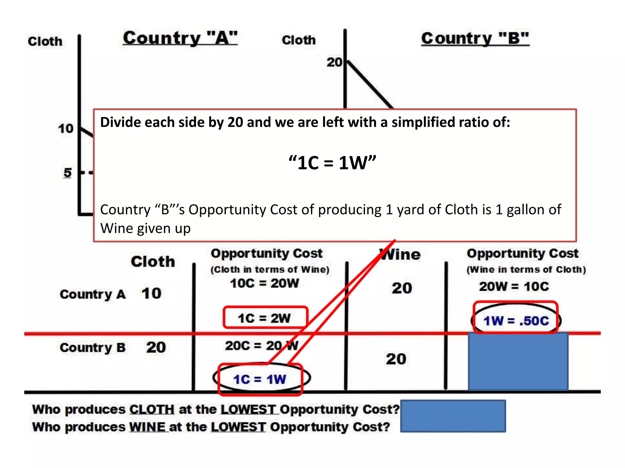 Divide each side by 20 and we are left with a simplified ratio of:
“1C = 1W”
Country “B”’s Opportunity Cost of producing 1 yard of Cloth is 1 gallon of
Wine given up
 