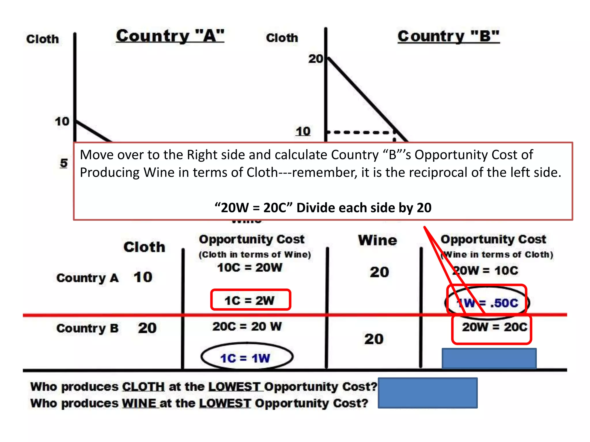 Move over to the Right side and calculate Country “B”’s Opportunity Cost of
Producing Wine in terms of Cloth---remember, it is the reciprocal of the left side.
“20W = 20C” Divide each side by 20
 