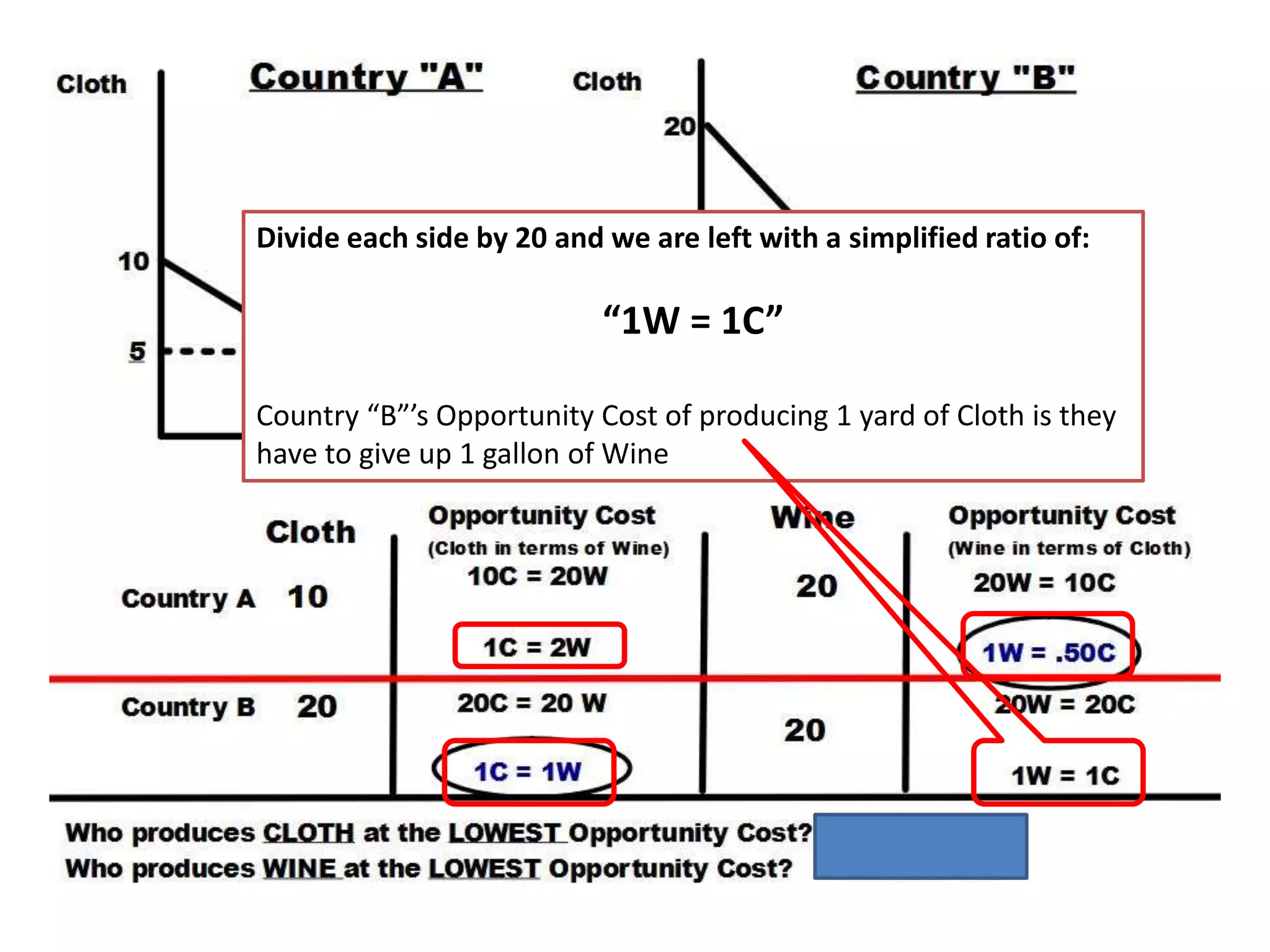 Divide each side by 20 and we are left with a simplified ratio of:
“1W = 1C”
Country “B”’s Opportunity Cost of producing 1 yard of Cloth is they
have to give up 1 gallon of Wine
 