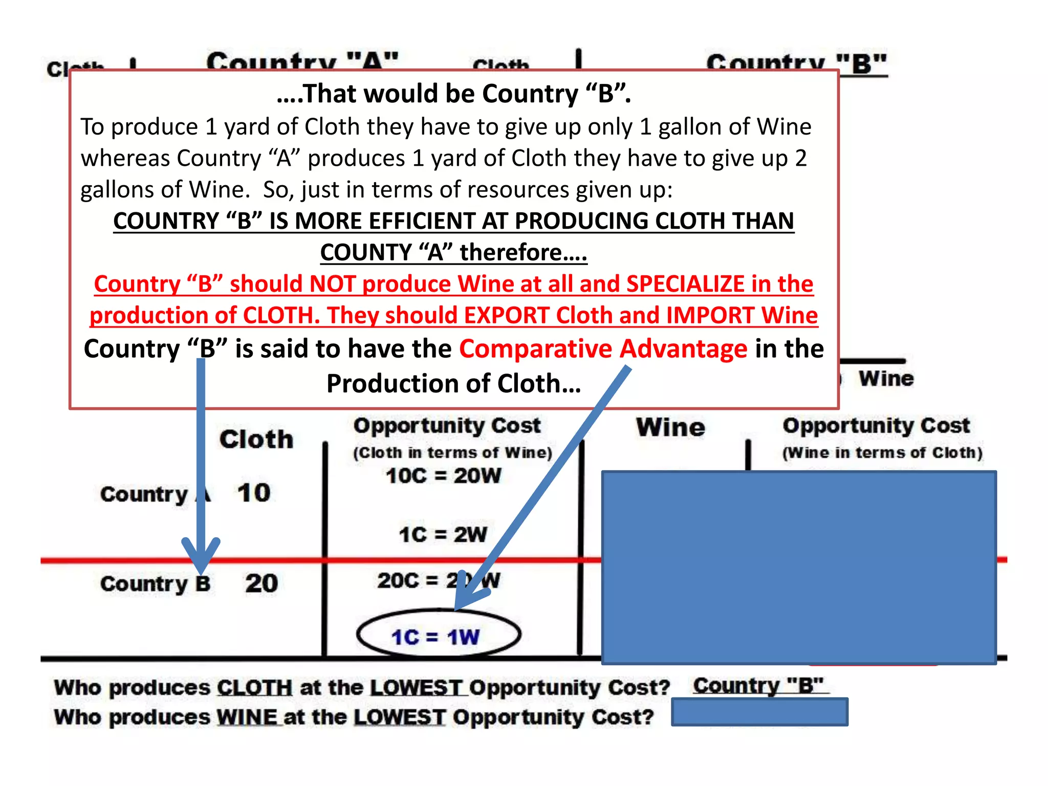 ….That would be Country “B”.
To produce 1 yard of Cloth they have to give up only 1 gallon of Wine
whereas Country “A” produces 1 yard of Cloth they have to give up 2
gallons of Wine. So, just in terms of resources given up:
COUNTRY “B” IS MORE EFFICIENT AT PRODUCING CLOTH THAN
COUNTY “A” therefore….
Country “B” should NOT produce Wine at all and SPECIALIZE in the
production of CLOTH. They should EXPORT Cloth and IMPORT Wine
Country “B” is said to have the Comparative Advantage in the
Production of Cloth…
 