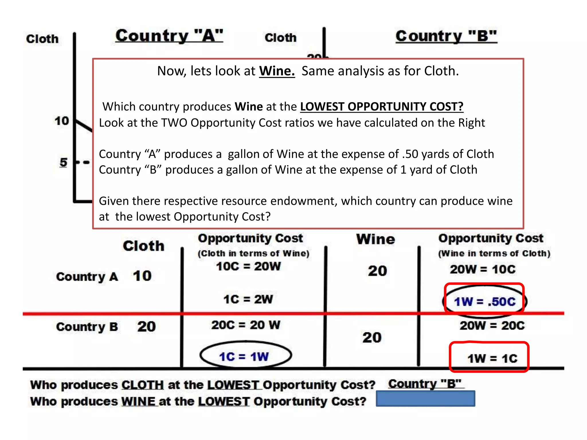 Now, lets look at Wine. Same analysis as for Cloth.
Which country produces Wine at the LOWEST OPPORTUNITY COST?
Look at the TWO Opportunity Cost ratios we have calculated on the Right
Country “A” produces a gallon of Wine at the expense of .50 yards of Cloth
Country “B” produces a gallon of Wine at the expense of 1 yard of Cloth
Given there respective resource endowment, which country can produce wine
at the lowest Opportunity Cost?
 
