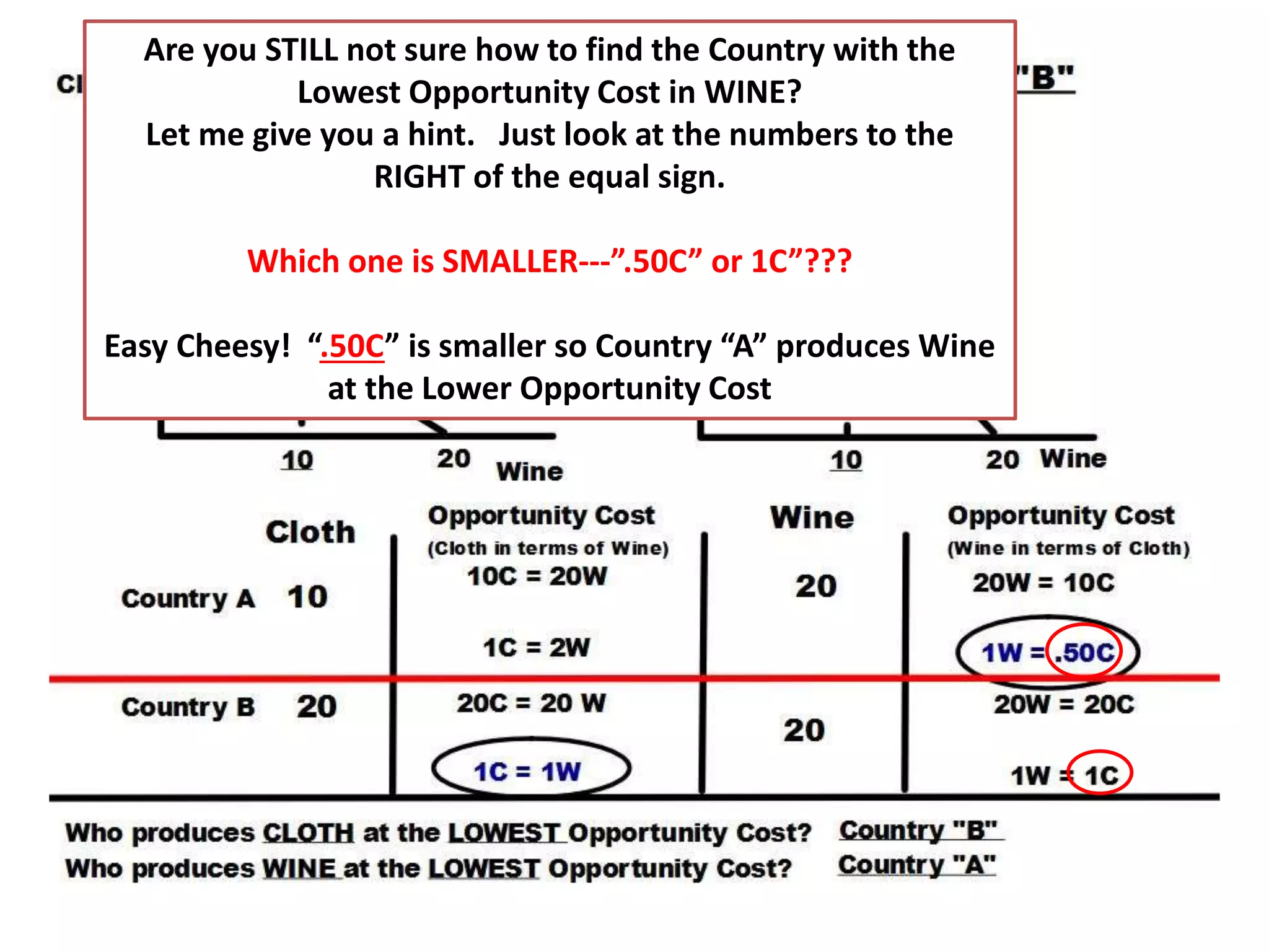 Are you STILL not sure how to find the Country with the
Lowest Opportunity Cost in WINE?
Let me give you a hint. Just look at the numbers to the
RIGHT of the equal sign.
Which one is SMALLER---”.50C” or 1C”???
Easy Cheesy! “.50C” is smaller so Country “A” produces Wine
at the Lower Opportunity Cost
 
