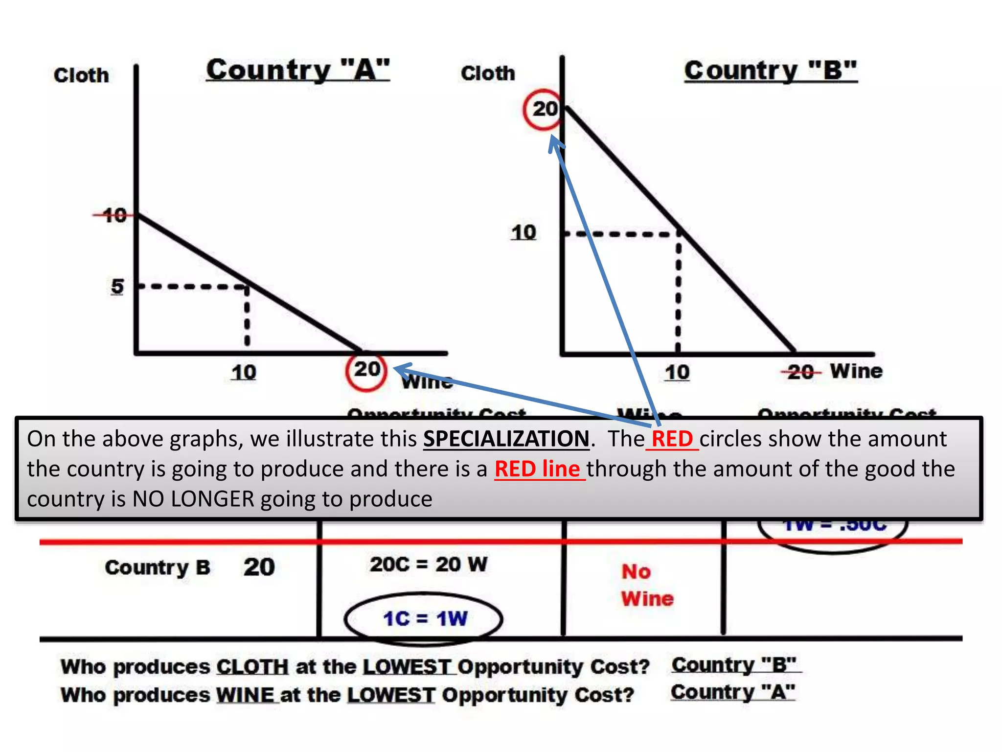 On the above graphs, we illustrate this SPECIALIZATION. The RED circles show the amount
the country is going to produce and there is a RED line through the amount of the good the
country is NO LONGER going to produce
 