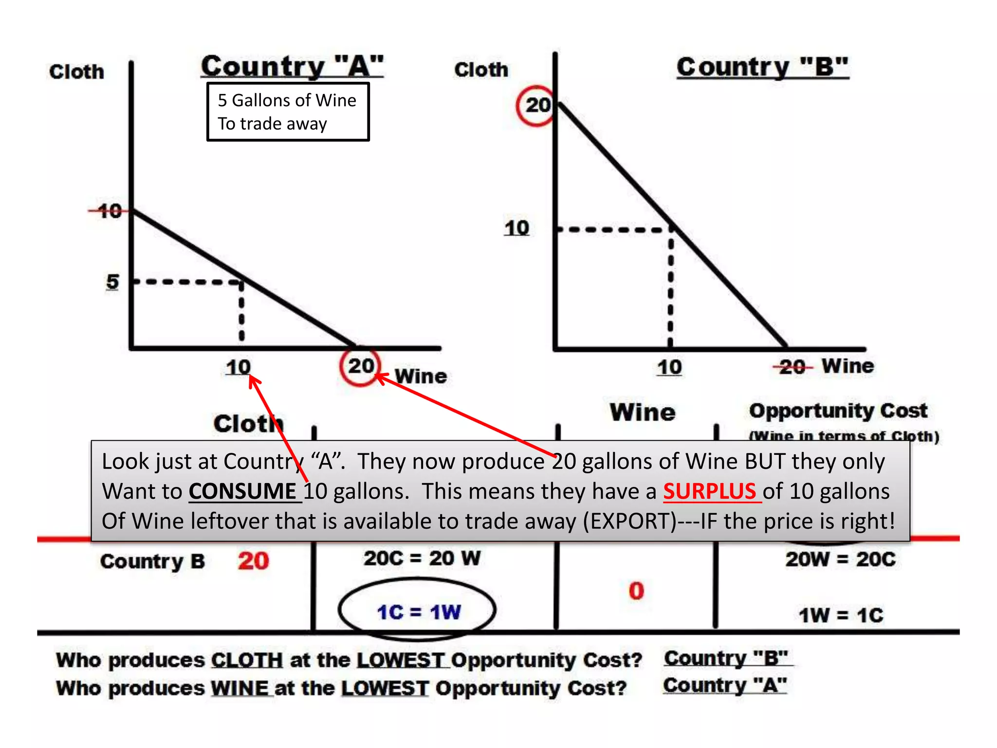 Look just at Country “A”. They now produce 20 gallons of Wine BUT they only
Want to CONSUME 10 gallons. This means they have a SURPLUS of 10 gallons
Of Wine leftover that is available to trade away (EXPORT)---IF the price is right!
5 Gallons of Wine
To trade away
 