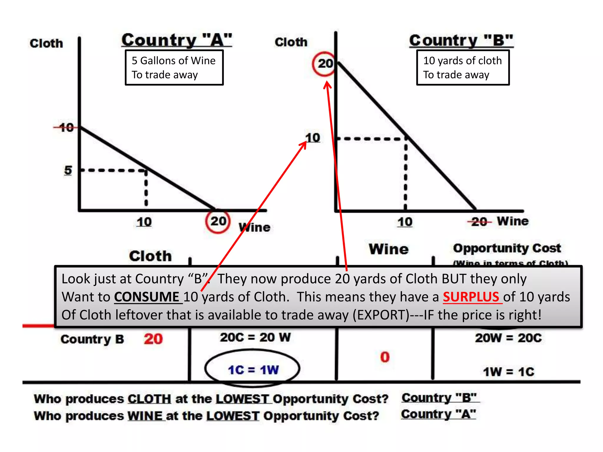 Look just at Country “B”. They now produce 20 yards of Cloth BUT they only
Want to CONSUME 10 yards of Cloth. This means they have a SURPLUS of 10 yards
Of Cloth leftover that is available to trade away (EXPORT)---IF the price is right!
5 Gallons of Wine
To trade away
10 yards of cloth
To trade away
 