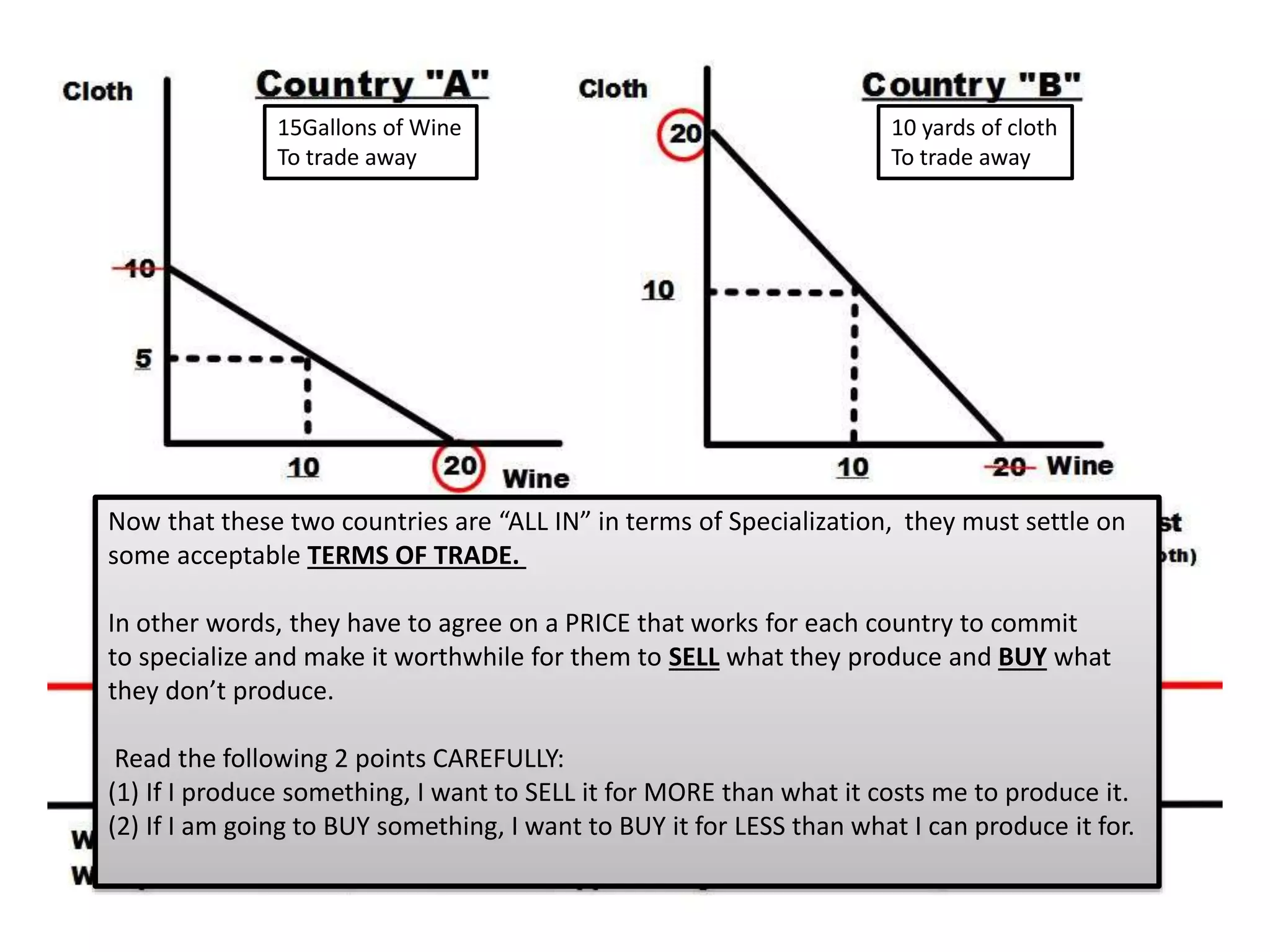 Now that these two countries are “ALL IN” in terms of Specialization, they must settle on
some acceptable TERMS OF TRADE.
In other words, they have to agree on a PRICE that works for each country to commit
to specialize and make it worthwhile for them to SELL what they produce and BUY what
they don’t produce.
Read the following 2 points CAREFULLY:
(1) If I produce something, I want to SELL it for MORE than what it costs me to produce it.
(2) If I am going to BUY something, I want to BUY it for LESS than what I can produce it for.
15Gallons of Wine
To trade away
10 yards of cloth
To trade away
 