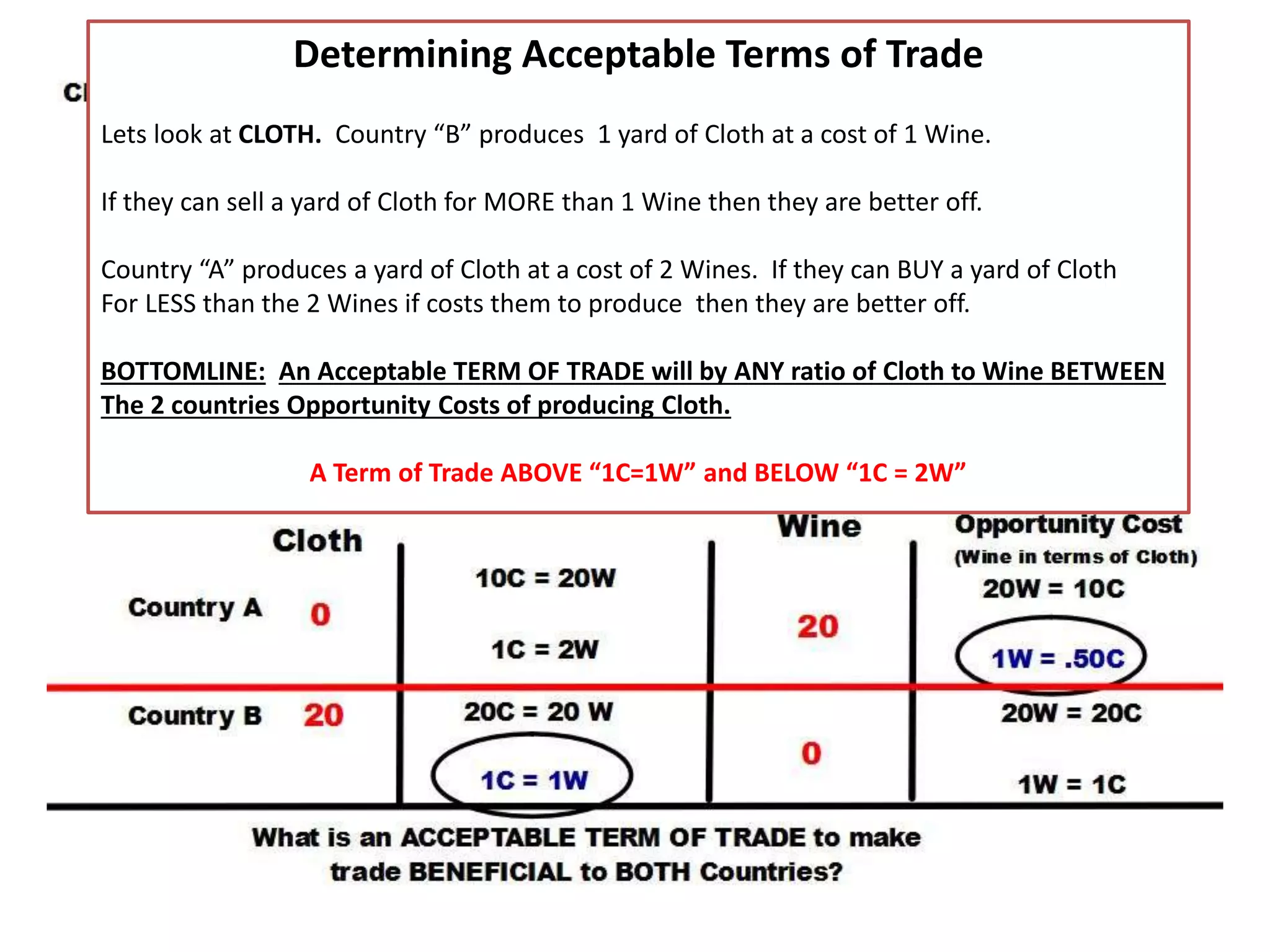 10 Gallons of Wine
To trade away
10 yards of cloth
To trade away
Determining Acceptable Terms of Trade
Lets look at CLOTH. Country “B” produces 1 yard of Cloth at a cost of 1 Wine.
If they can sell a yard of Cloth for MORE than 1 Wine then they are better off.
Country “A” produces a yard of Cloth at a cost of 2 Wines. If they can BUY a yard of Cloth
For LESS than the 2 Wines if costs them to produce then they are better off.
BOTTOMLINE: An Acceptable TERM OF TRADE will by ANY ratio of Cloth to Wine BETWEEN
The 2 countries Opportunity Costs of producing Cloth.
A Term of Trade ABOVE “1C=1W” and BELOW “1C = 2W”
 