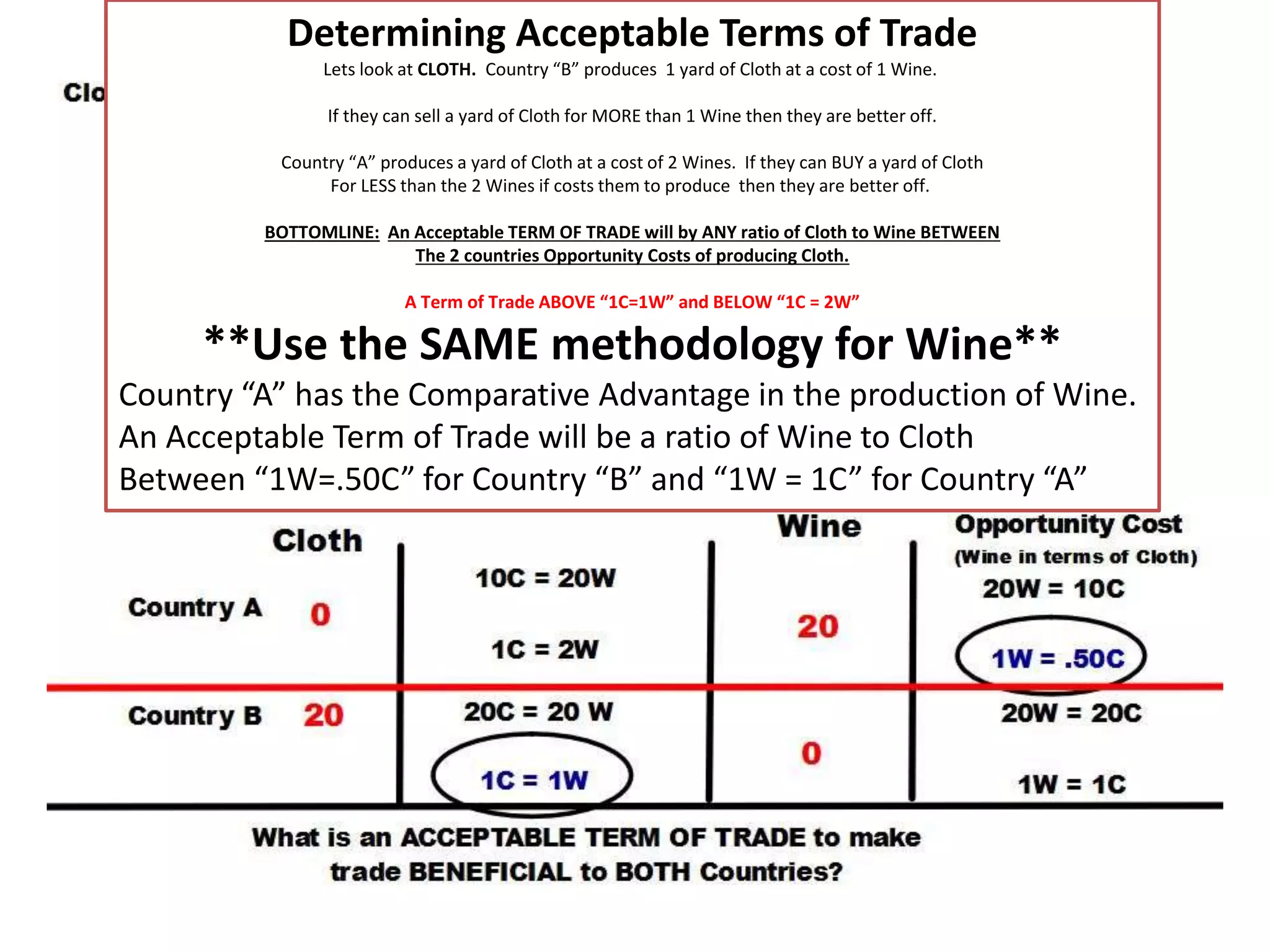 10 Gallons of Wine
To trade away
10 yards of cloth
To trade away
Determining Acceptable Terms of Trade
Lets look at CLOTH. Country “B” produces 1 yard of Cloth at a cost of 1 Wine.
If they can sell a yard of Cloth for MORE than 1 Wine then they are better off.
Country “A” produces a yard of Cloth at a cost of 2 Wines. If they can BUY a yard of Cloth
For LESS than the 2 Wines if costs them to produce then they are better off.
BOTTOMLINE: An Acceptable TERM OF TRADE will by ANY ratio of Cloth to Wine BETWEEN
The 2 countries Opportunity Costs of producing Cloth.
A Term of Trade ABOVE “1C=1W” and BELOW “1C = 2W”
**Use the SAME methodology for Wine**
Country “A” has the Comparative Advantage in the production of Wine.
An Acceptable Term of Trade will be a ratio of Wine to Cloth
Between “1W=.50C” for Country “B” and “1W = 1C” for Country “A”
 
