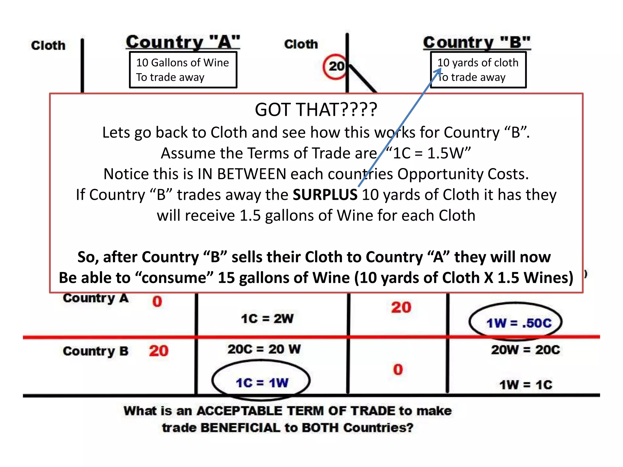 10 Gallons of Wine
To trade away
10 yards of cloth
To trade away
GOT THAT????
Lets go back to Cloth and see how this works for Country “B”.
Assume the Terms of Trade are “1C = 1.5W”
Notice this is IN BETWEEN each countries Opportunity Costs.
If Country “B” trades away the SURPLUS 10 yards of Cloth it has they
will receive 1.5 gallons of Wine for each Cloth
So, after Country “B” sells their Cloth to Country “A” they will now
Be able to “consume” 15 gallons of Wine (10 yards of Cloth X 1.5 Wines)
 