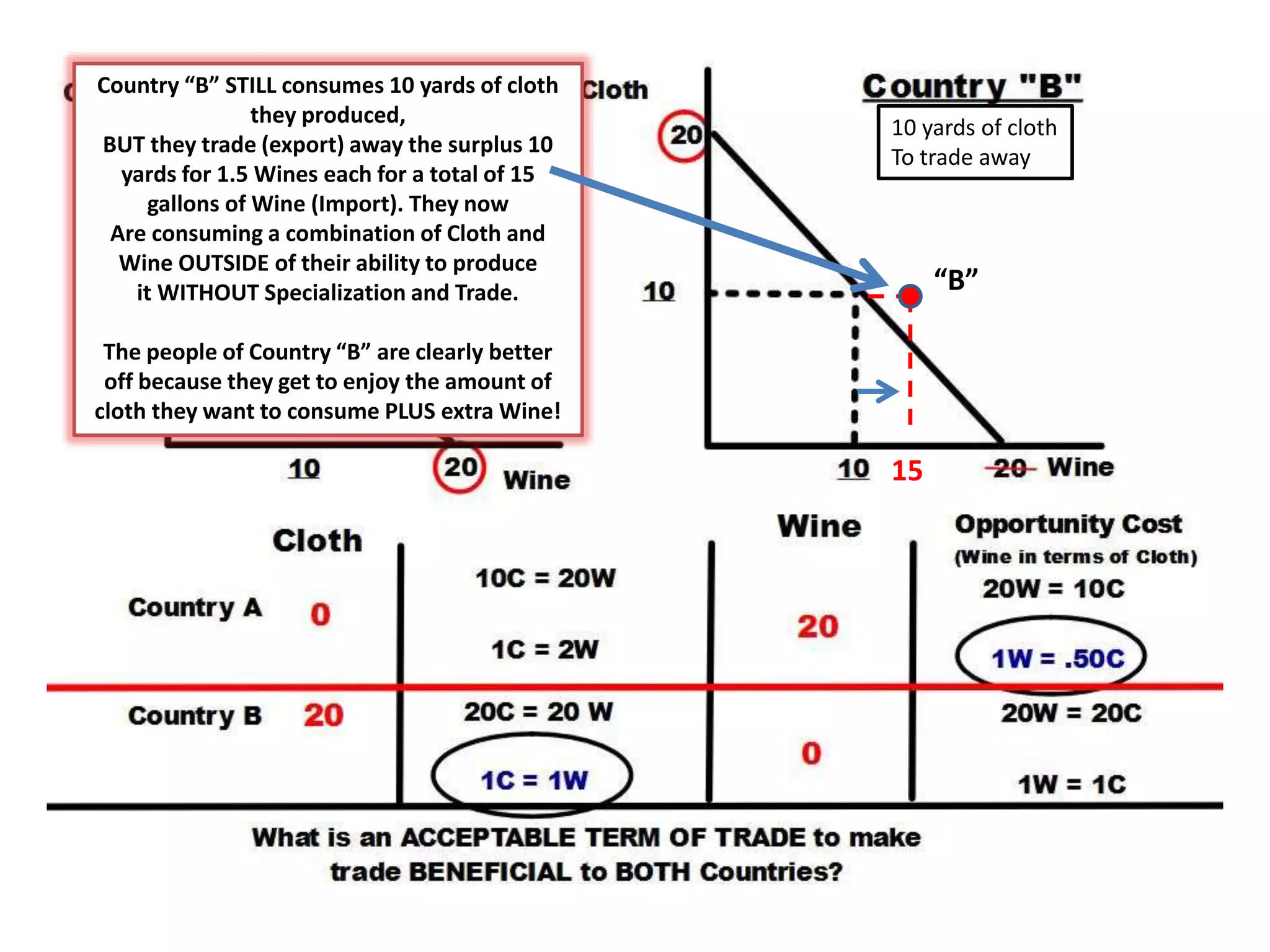 10 Gallons of Wine
To trade away
10 yards of cloth
To trade away
Country “B” STILL consumes 10 yards of cloth
they produced,
BUT they trade (export) away the surplus 10
yards for 1.5 Wines each for a total of 15
gallons of Wine (Import). They now
Are consuming a combination of Cloth and
Wine OUTSIDE of their ability to produce
it WITHOUT Specialization and Trade.
The people of Country “B” are clearly better
off because they get to enjoy the amount of
cloth they want to consume PLUS extra Wine!
15
“B”
 