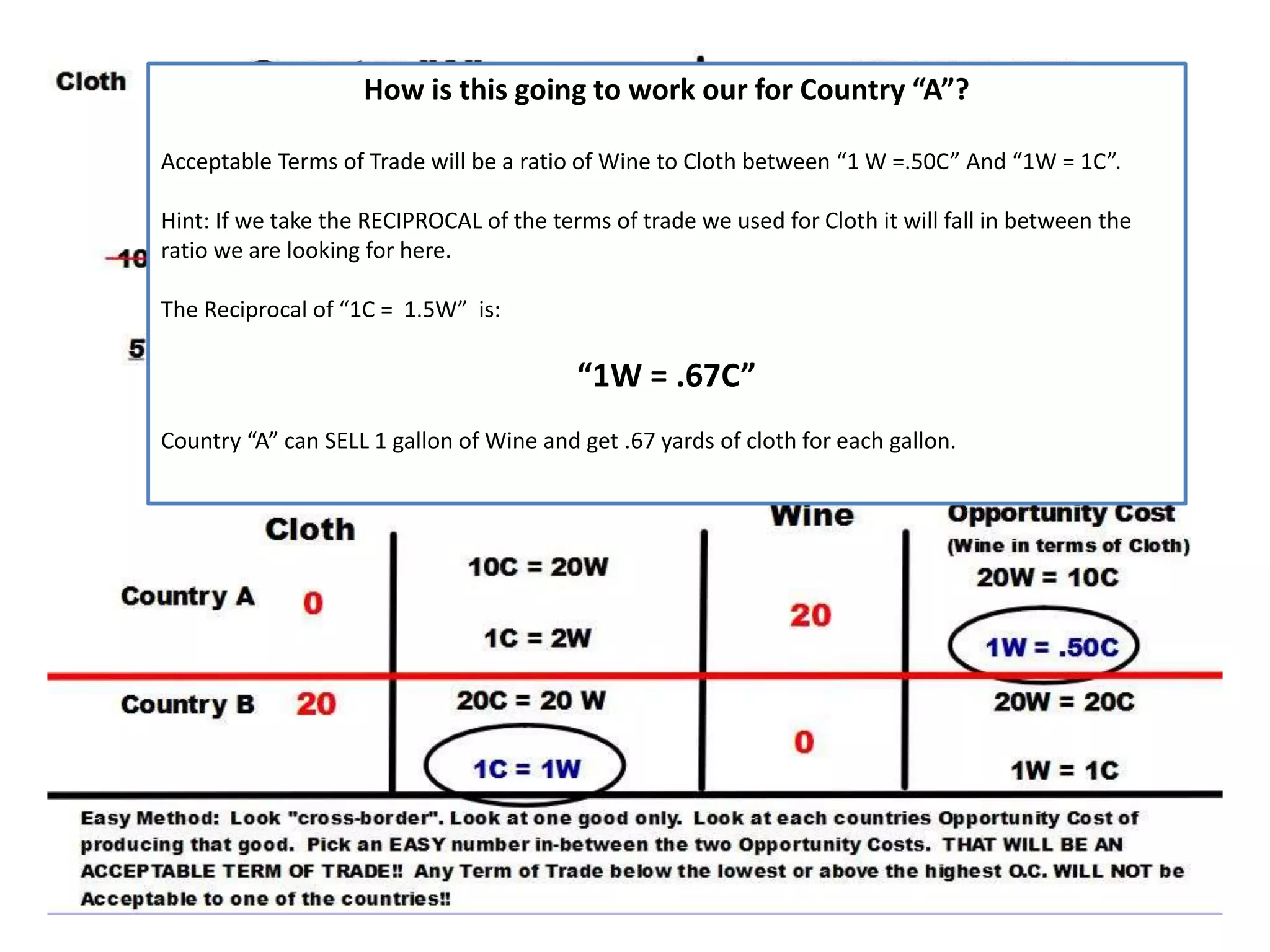 How is this going to work our for Country “A”?
Acceptable Terms of Trade will be a ratio of Wine to Cloth between “1 W =.50C” And “1W = 1C”.
Hint: If we take the RECIPROCAL of the terms of trade we used for Cloth it will fall in between the
ratio we are looking for here.
The Reciprocal of “1C = 1.5W” is:
“1W = .67C”
Country “A” can SELL 1 gallon of Wine and get .67 yards of cloth for each gallon.
 
