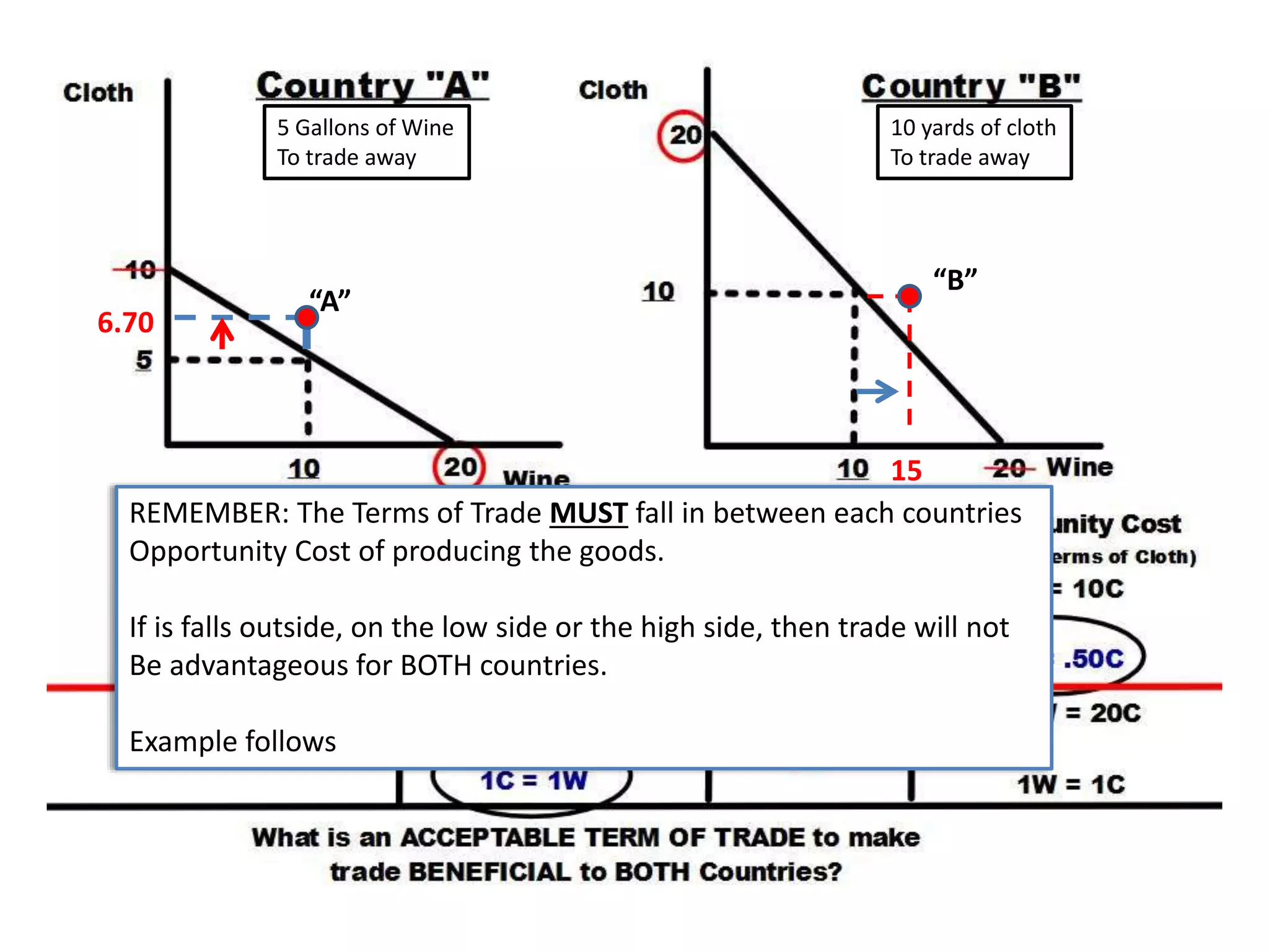 5 Gallons of Wine
To trade away
10 yards of cloth
To trade away
15
“B”
6.70
“A”
REMEMBER: The Terms of Trade MUST fall in between each countries
Opportunity Cost of producing the goods.
If is falls outside, on the low side or the high side, then trade will not
Be advantageous for BOTH countries.
Example follows
 