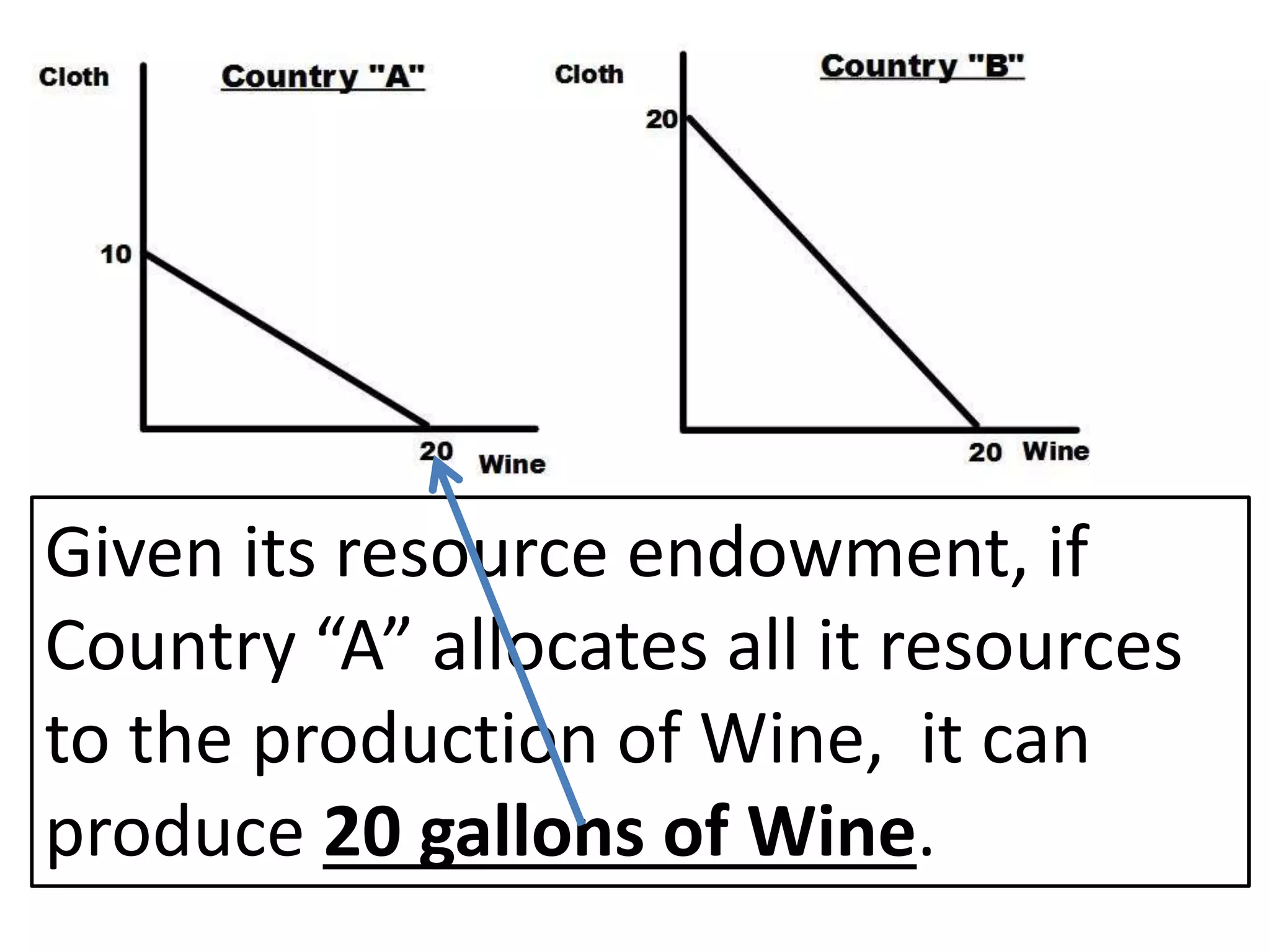 Given its resource endowment, if
Country “A” allocates all it resources
to the production of Wine, it can
produce 20 gallons of Wine.
 
