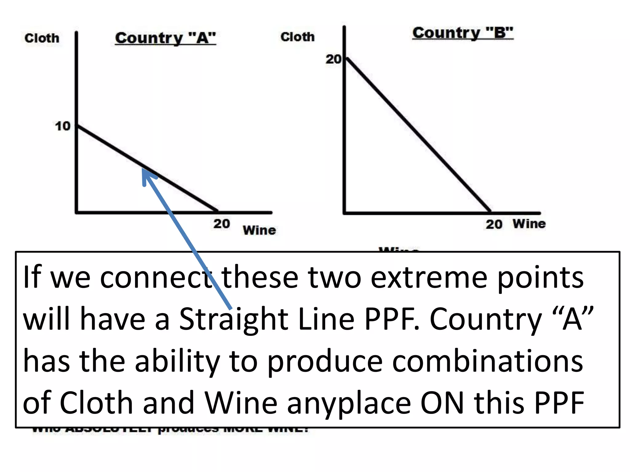 If we connect these two extreme points
will have a Straight Line PPF. Country “A”
has the ability to produce combinations
of Cloth and Wine anyplace ON this PPF
 
