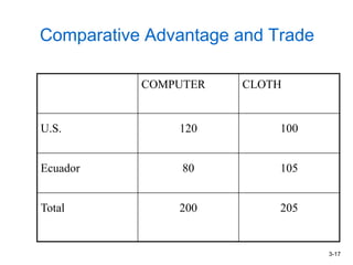 3-17
Comparative Advantage and Trade
COMPUTER CLOTH
U.S. 120 100
Ecuador 80 105
Total 200 205
 