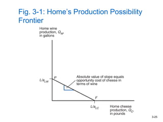3-25
Fig. 3-1: Home’s Production Possibility
Frontier
 