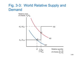 3-39
Fig. 3-3: World Relative Supply and
Demand
 