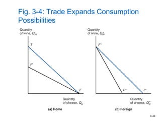 3-44
Fig. 3-4: Trade Expands Consumption
Possibilities
 