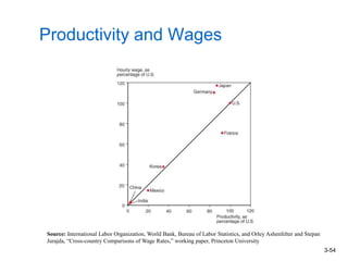 3-54
Productivity and Wages
Source: International Labor Organization, World Bank, Bureau of Labor Statistics, and Orley Ashenfelter and Stepan
Jurajda, “Cross-country Comparisons of Wage Rates,” working paper, Princeton University
 