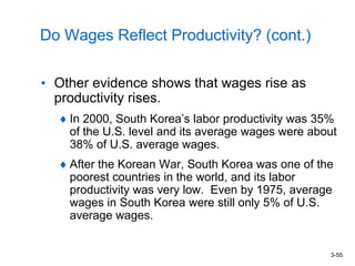 3-55
Do Wages Reflect Productivity? (cont.)
• Other evidence shows that wages rise as
productivity rises.
In 2000, South Korea’s labor productivity was 35%
of the U.S. level and its average wages were about
38% of U.S. average wages.
After the Korean War, South Korea was one of the
poorest countries in the world, and its labor
productivity was very low. Even by 1975, average
wages in South Korea were still only 5% of U.S.
average wages.
 