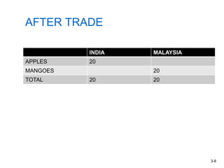 AFTER TRADE
INDIA MALAYSIA
APPLES 20
MANGOES 20
TOTAL 20 20
3-8
 