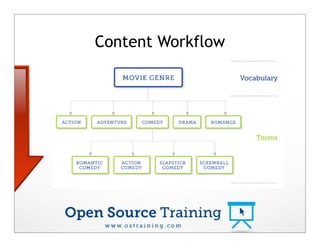 Absolute Beginners Guide to Drupal | PDF