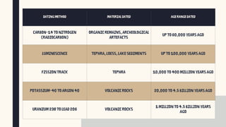 DatingMethod MaterialDated AgeRangeDated
Carbon-14toNitrogen
(radiocarbon)
Organicremains,archeological
artefacts
Upto60,000yearsago
Luminescence Tephra,loess,lakesediments Upto100,000yearsago
FissionTrack Tephra 10,000to400millionyearsago
Potassium-40toargon40 Volcanicrocks 20,000to4.5billionyearsago
Uranium238tolead206 VolcanicRocks
1millionto4.5billionyears
ago
 