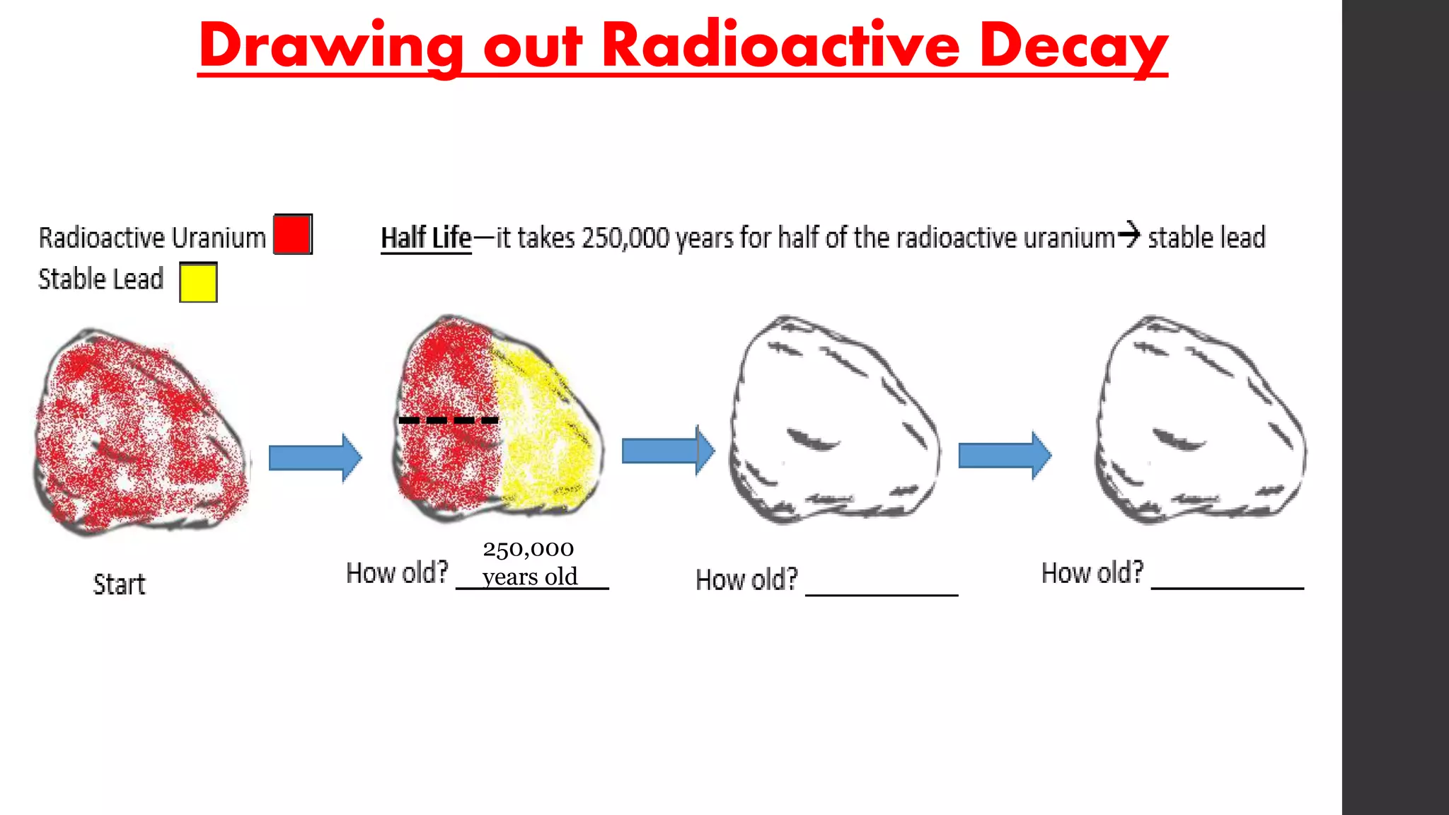 Drawing out Radioactive Decay
250,000
years old