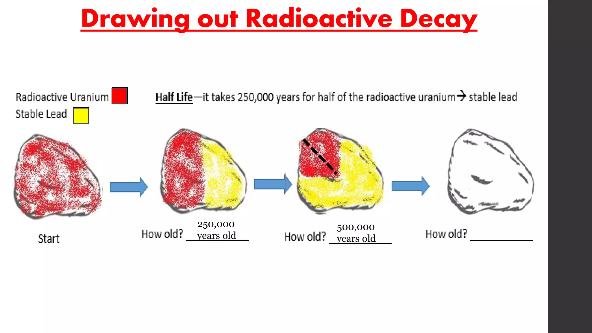 Drawing out Radioactive Decay
250,000
years old
500,000
years old